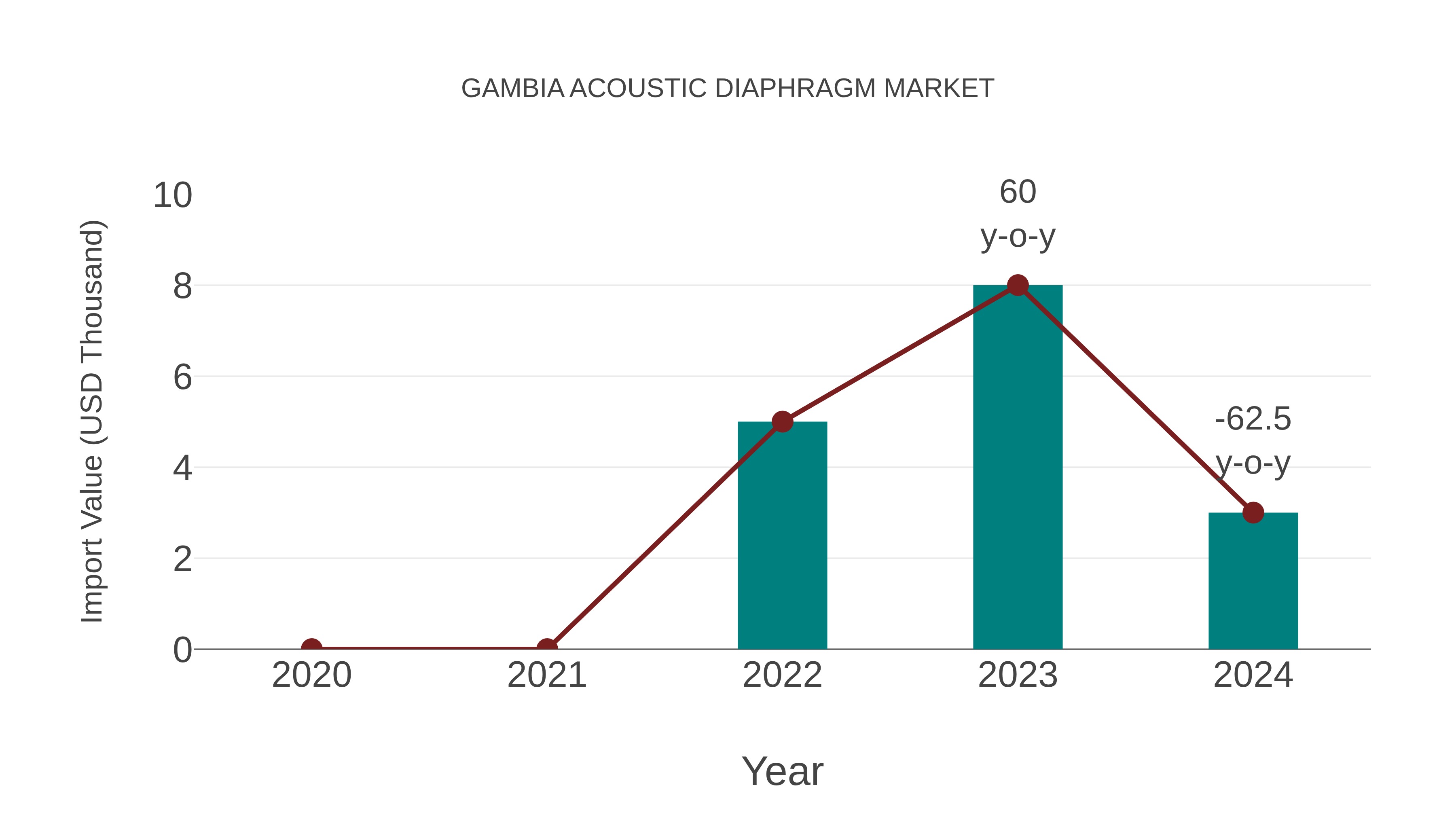  Gambia Acoustic Diaphragm Market: Import Trend Analysis
