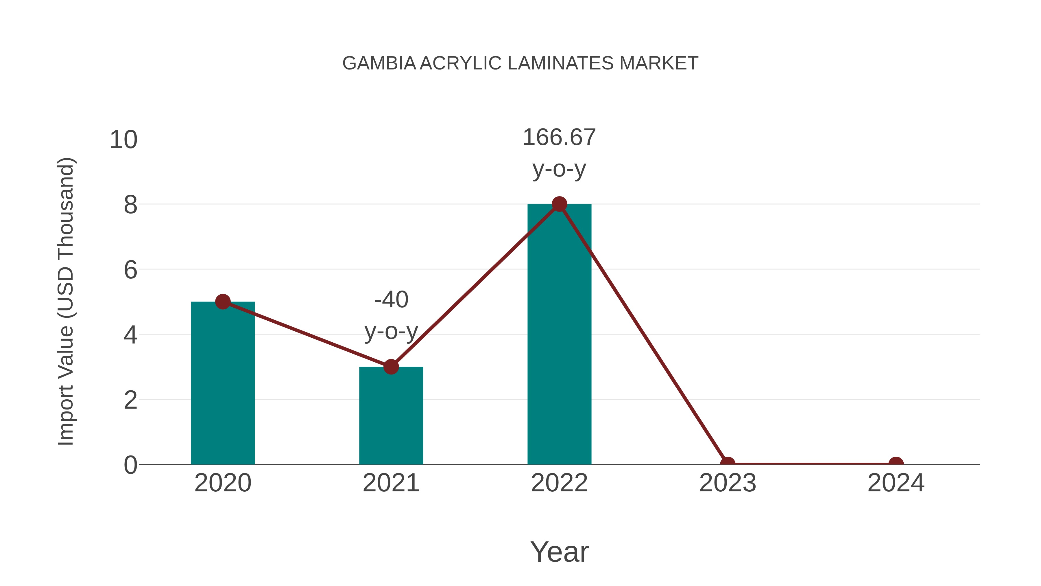 Gambia Acrylic Laminates Market: Import Trend Analysis