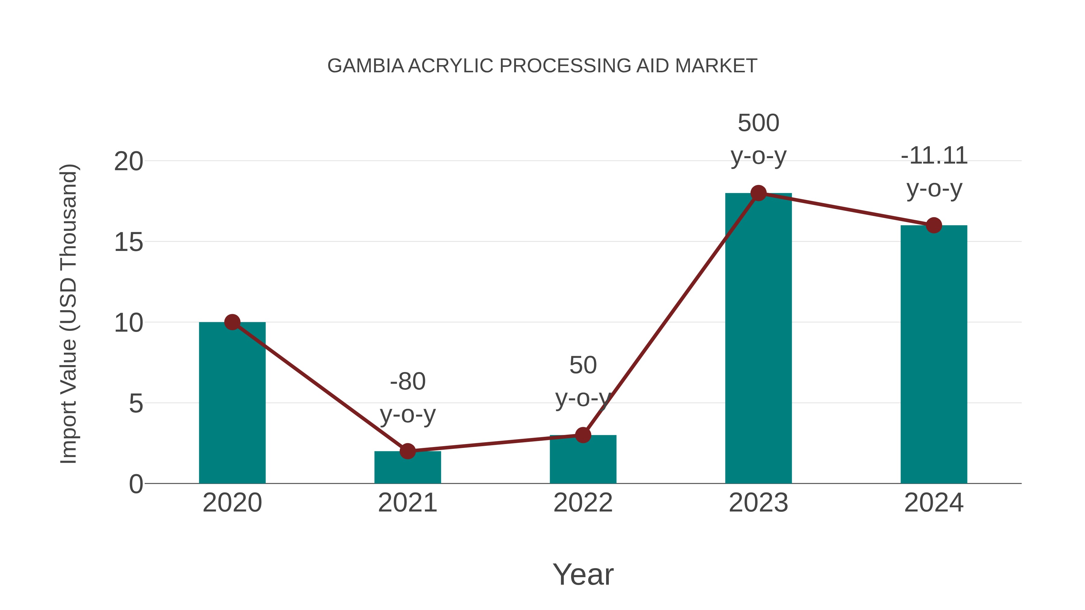  Gambia Acrylic Processing Aid Market: Import Trend Analysis