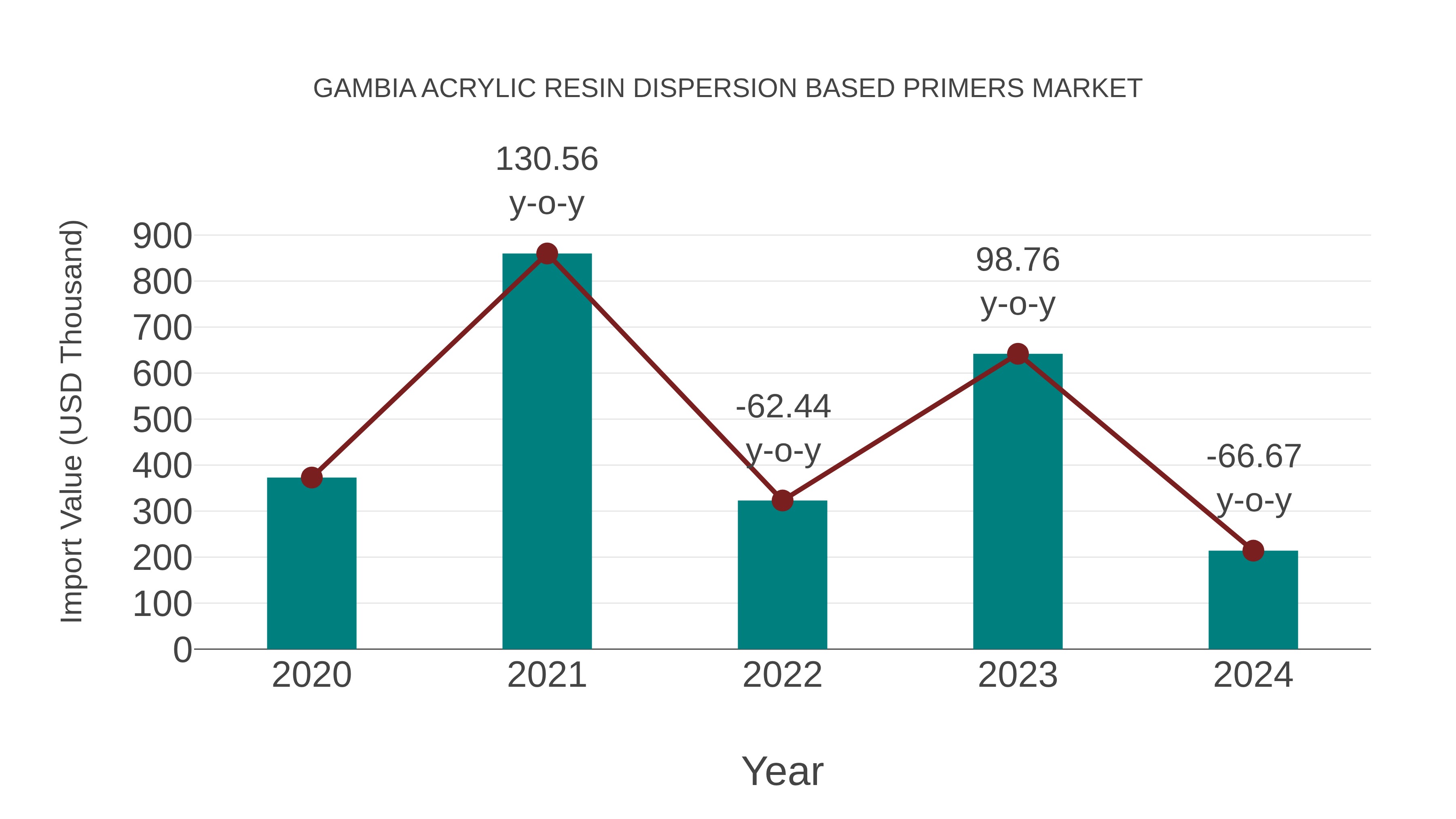 Gambia Acrylic Resin Dispersion Based Primers Market: Import Trend Analysis