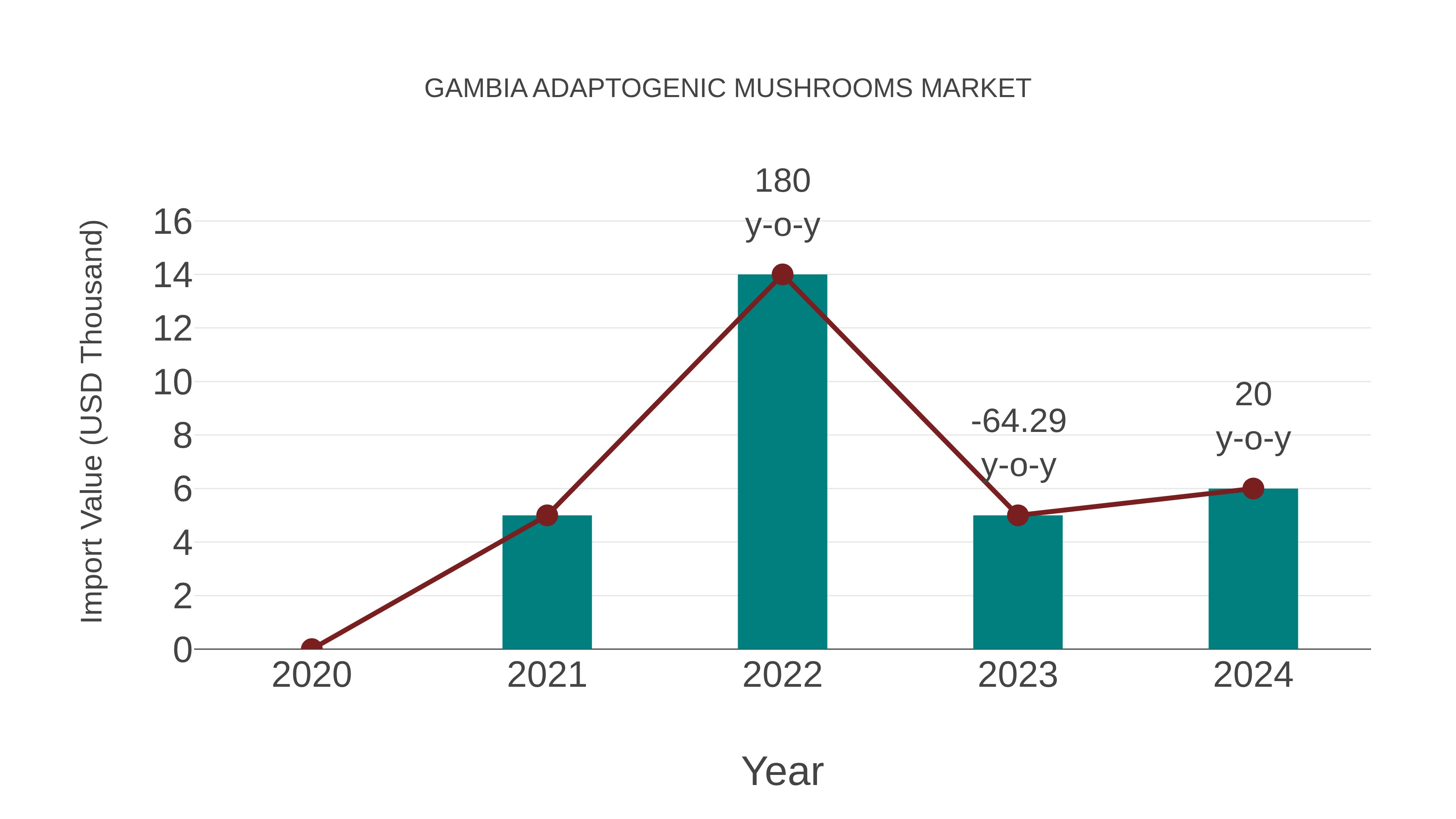  Gambia Adaptogenic Mushrooms Market: Import Trend Analysis