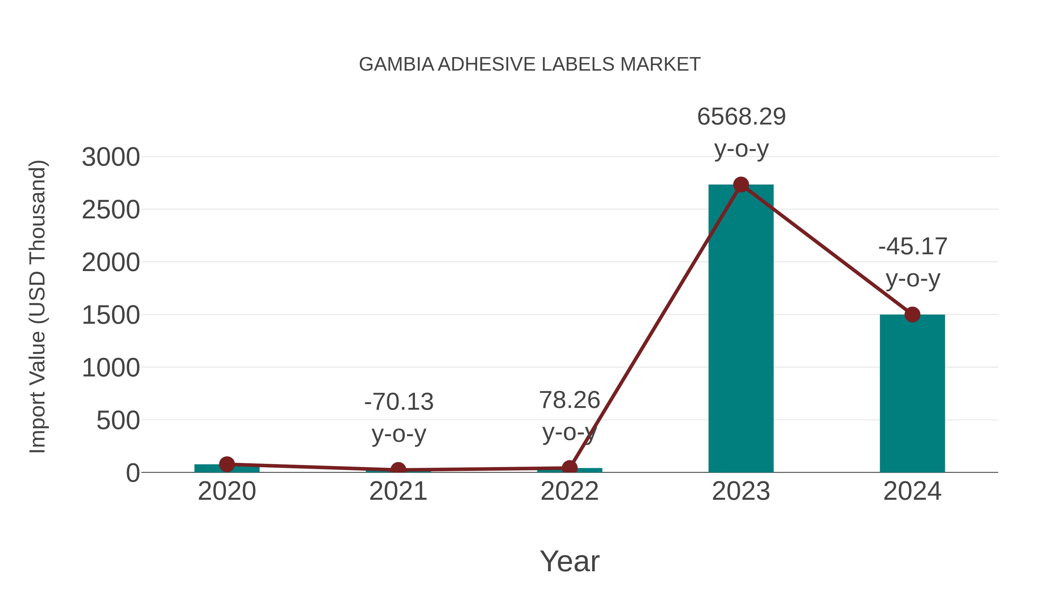  Gambia Adhesive Labels Market: Import Trend Analysis