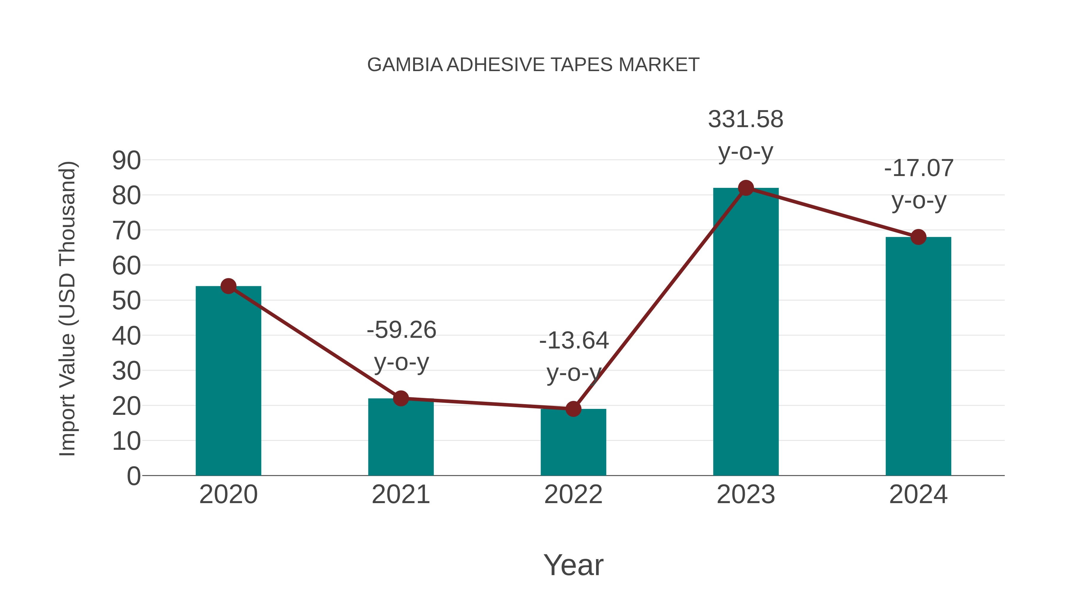  Gambia Adhesive Tapes Market: Import Trend Analysis