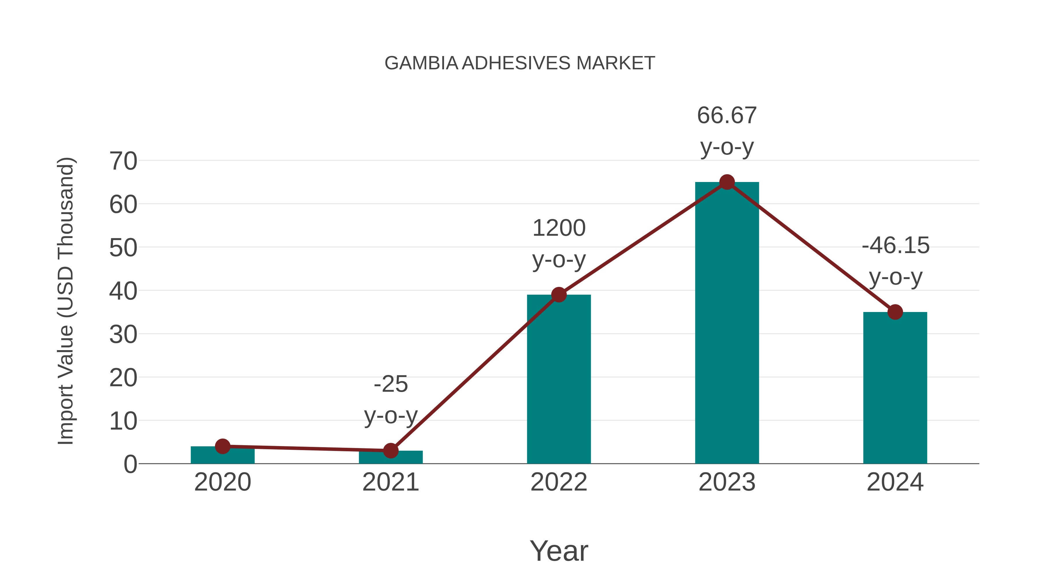 Gambia Adhesives Market: Import Trend Analysis
