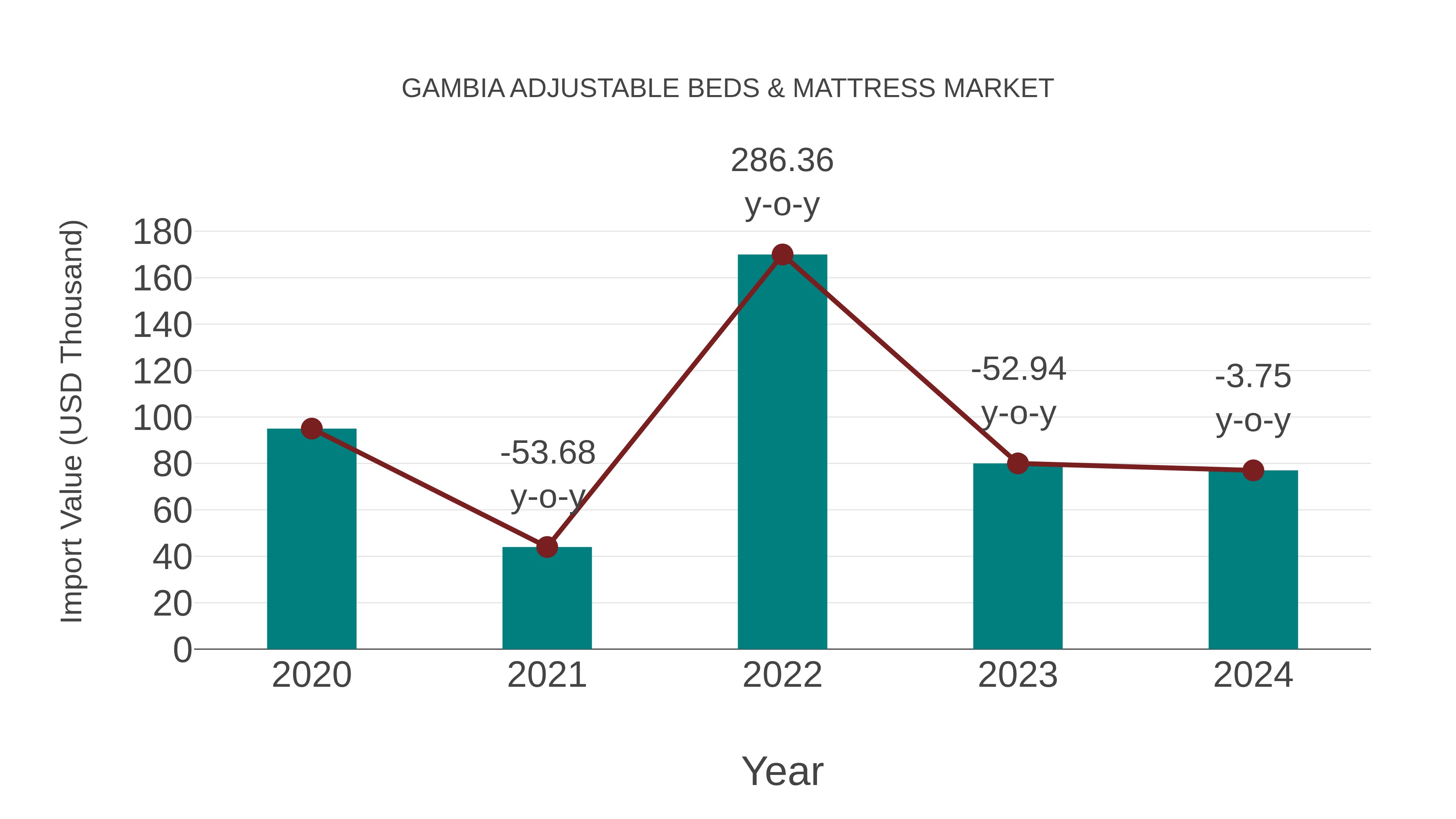  Gambia Adjustable Beds & Mattress Market: Import Trend Analysis