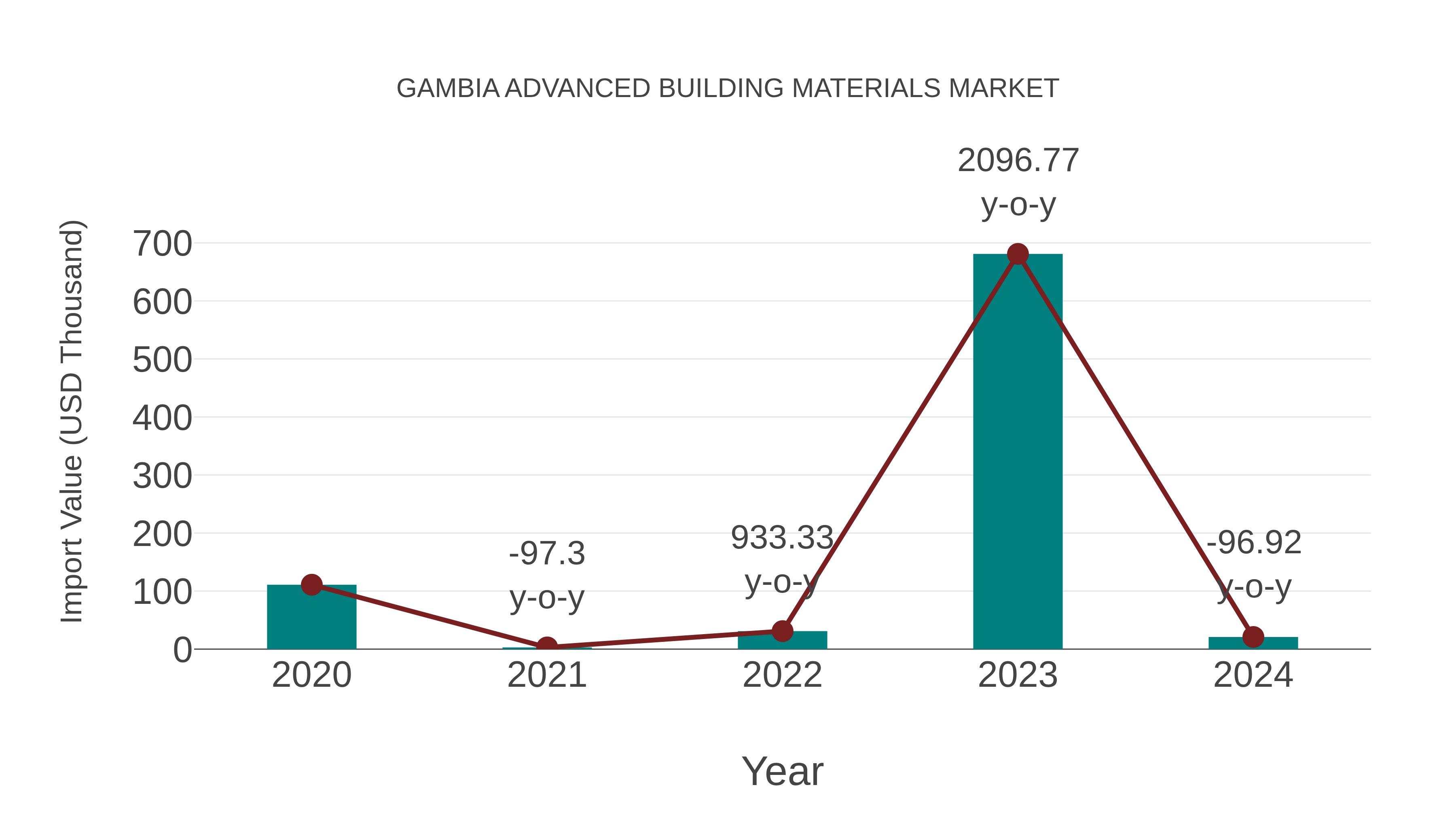 Gambia Advanced Building Materials Market: Import Trend Analysis