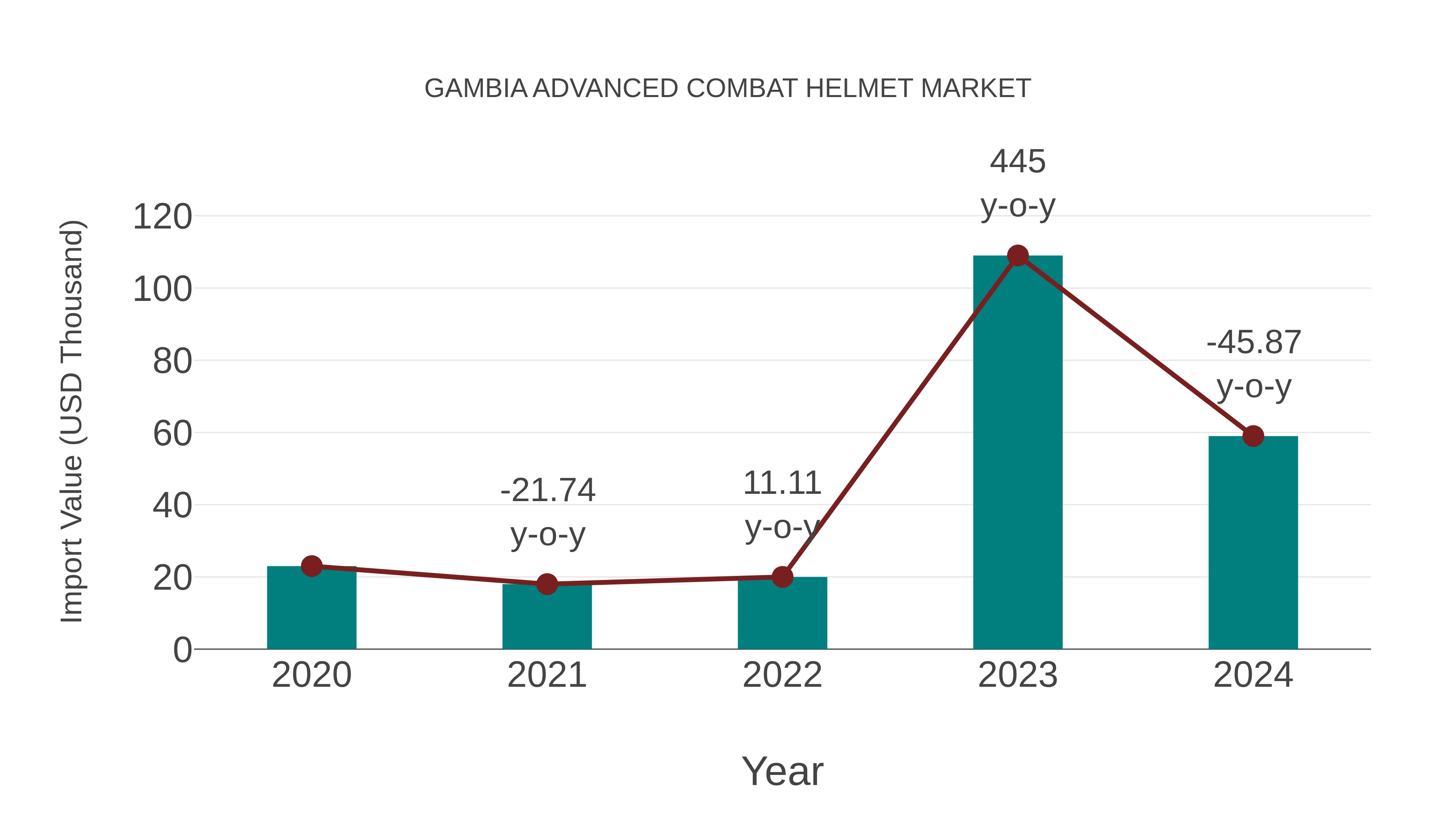  Gambia Advanced Combat Helmet Market: Import Trend Analysis