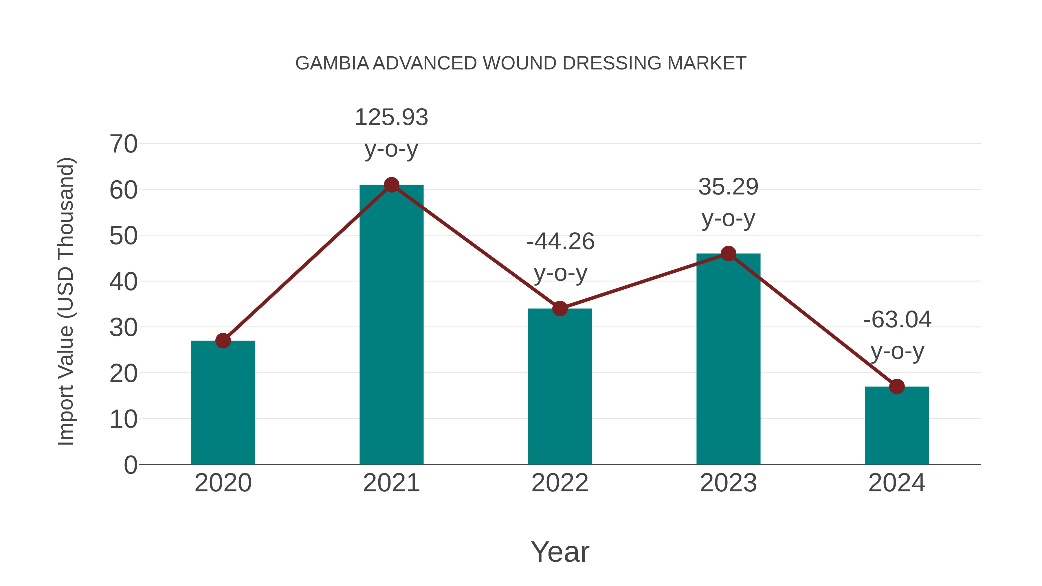  Gambia Advanced Wound Dressing Market: Import Trend Analysis