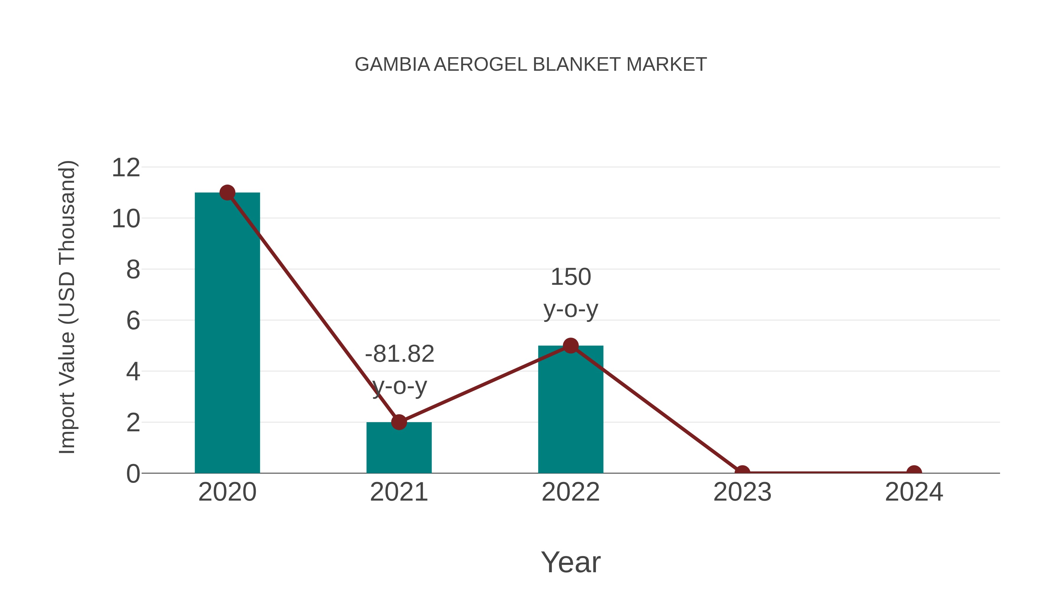 Gambia Aerogel Blanket Market: Import Trend Analysis
