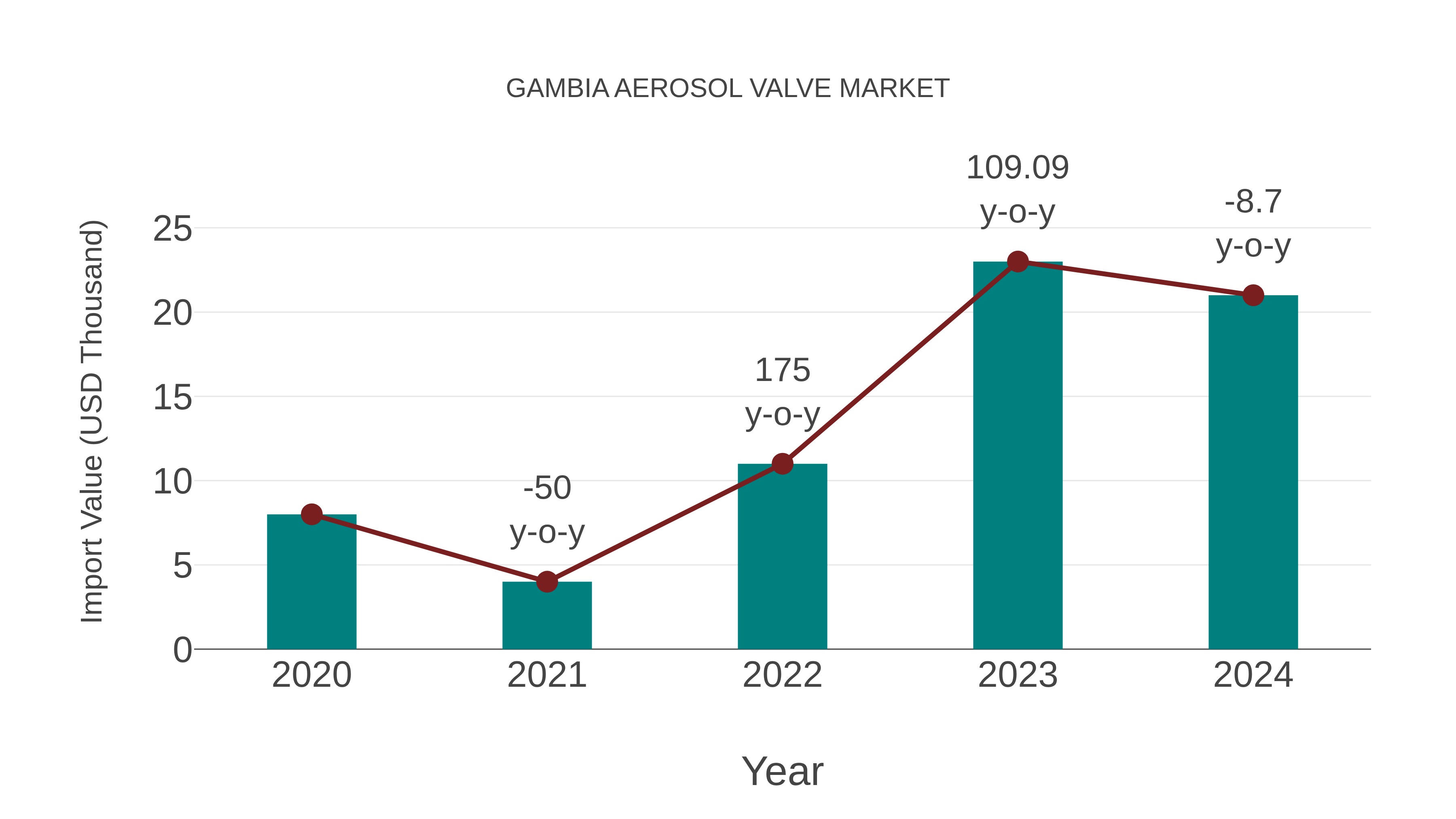  Gambia Aerosol Valve Market: Import Trend Analysis