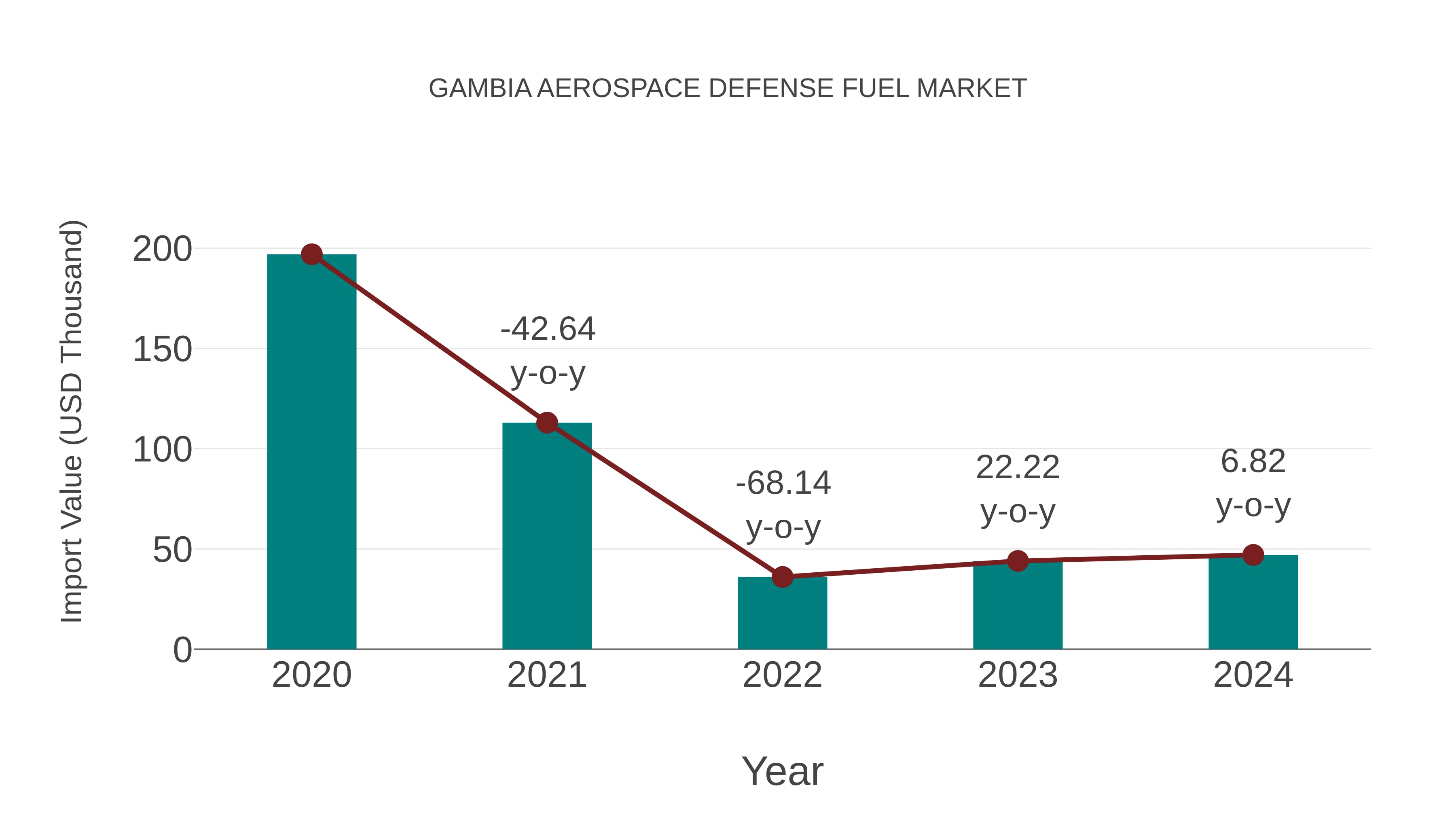  Gambia Aerospace Defense Fuel Market: Import Trend Analysis