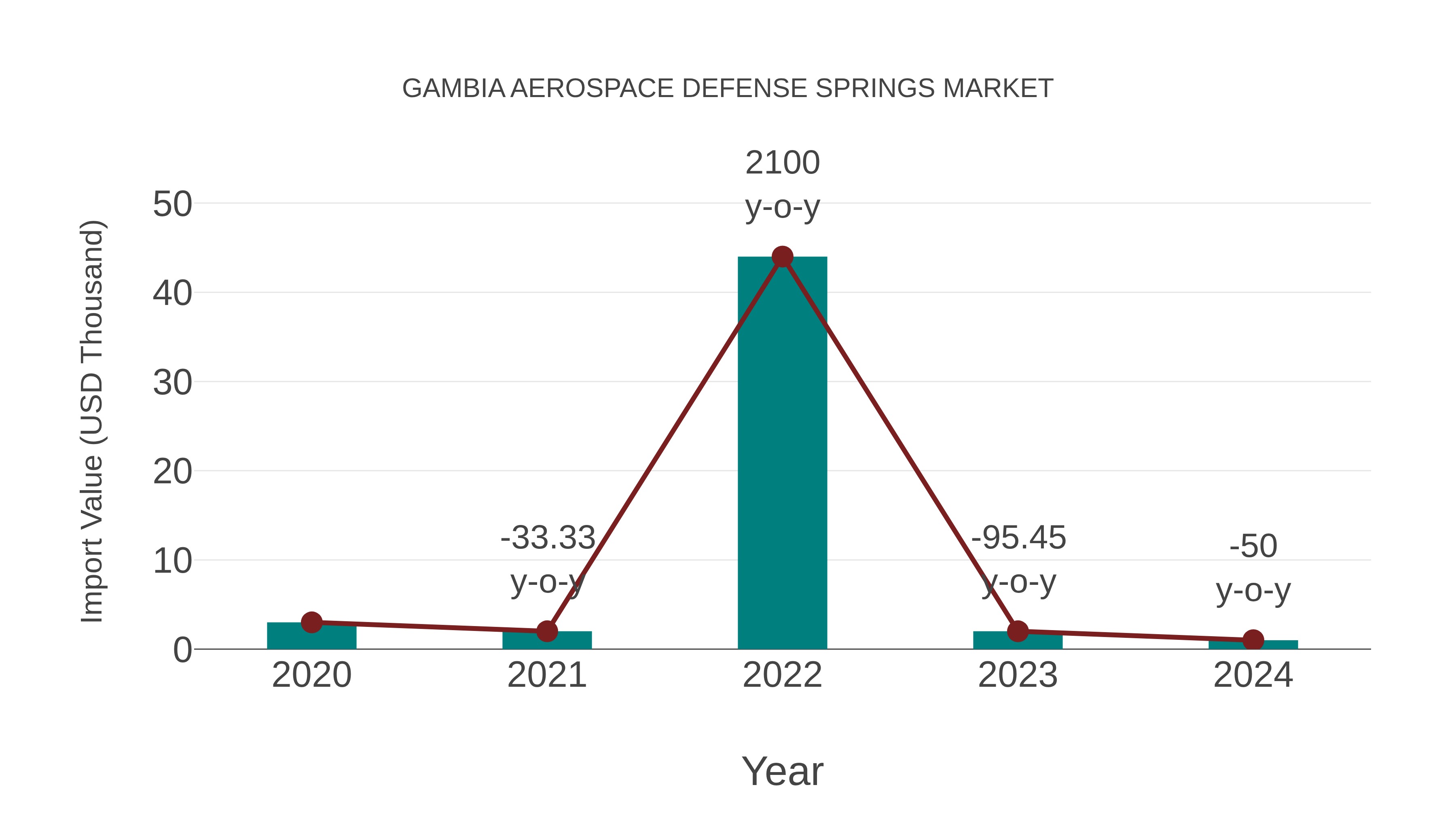  Gambia Aerospace Defense Springs Market: Import Trend Analysis