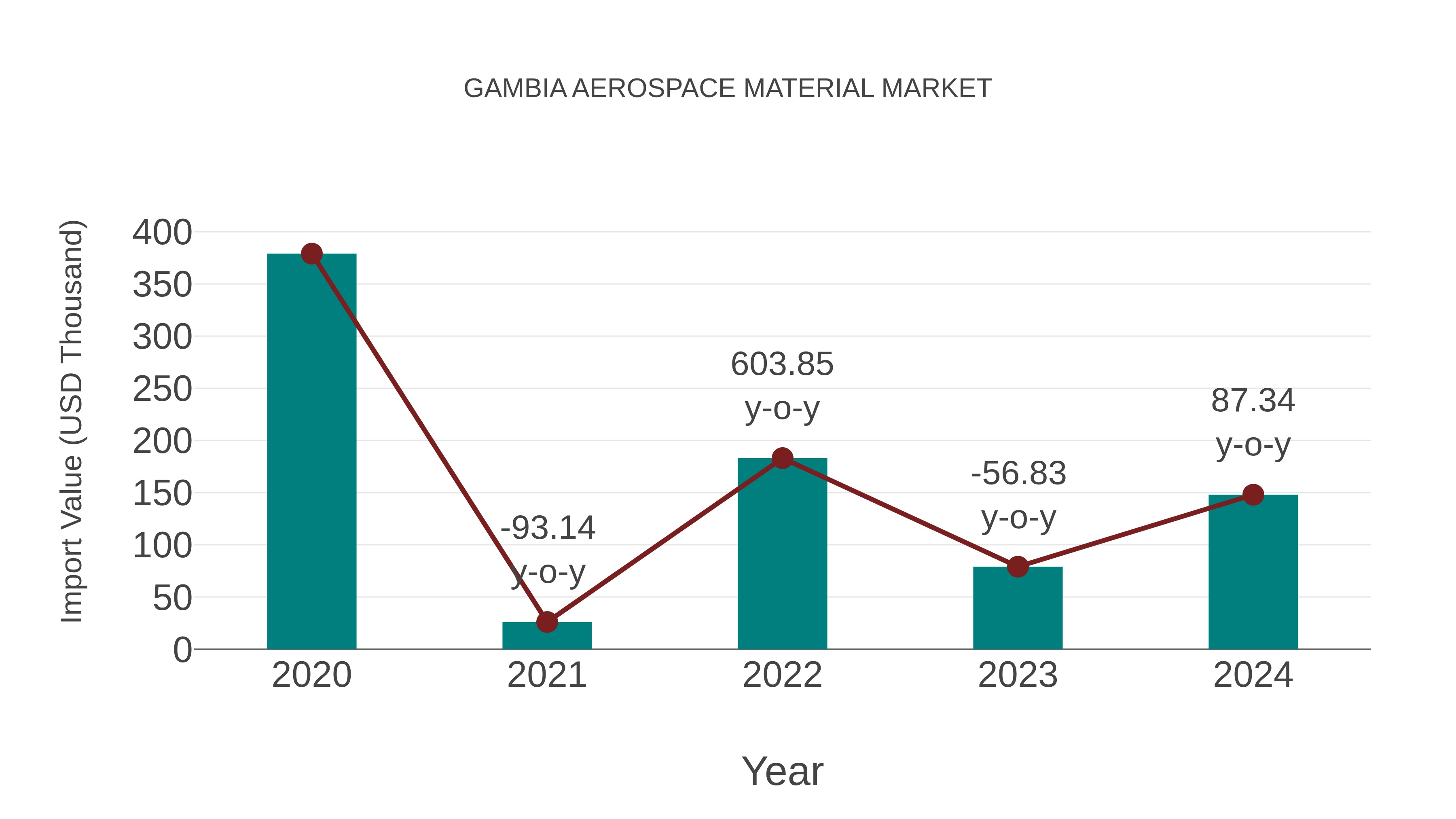  Gambia Aerospace Material Market: Import Trend Analysis