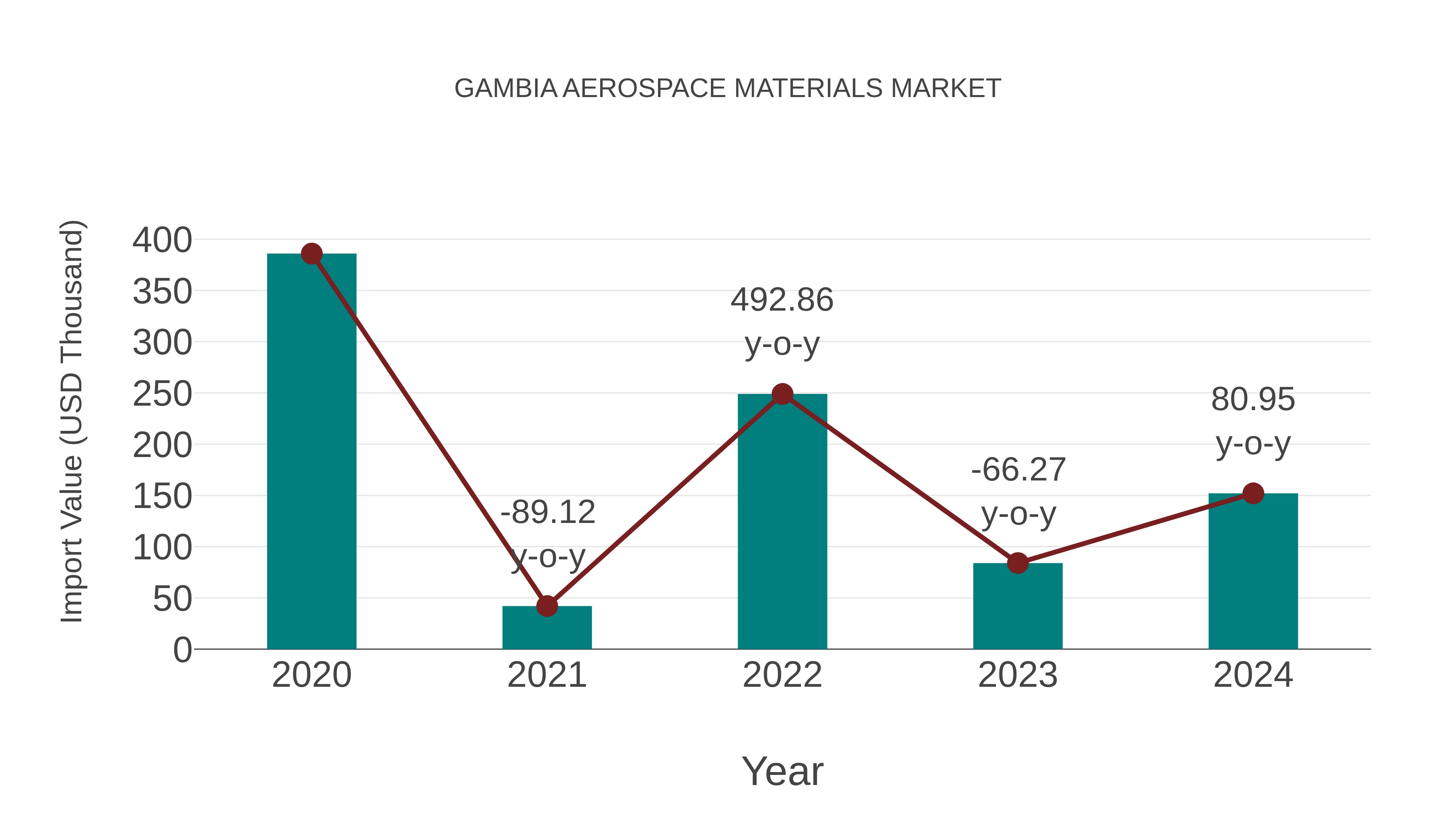 Gambia Aerospace Materials Market: Import Trend Analysis