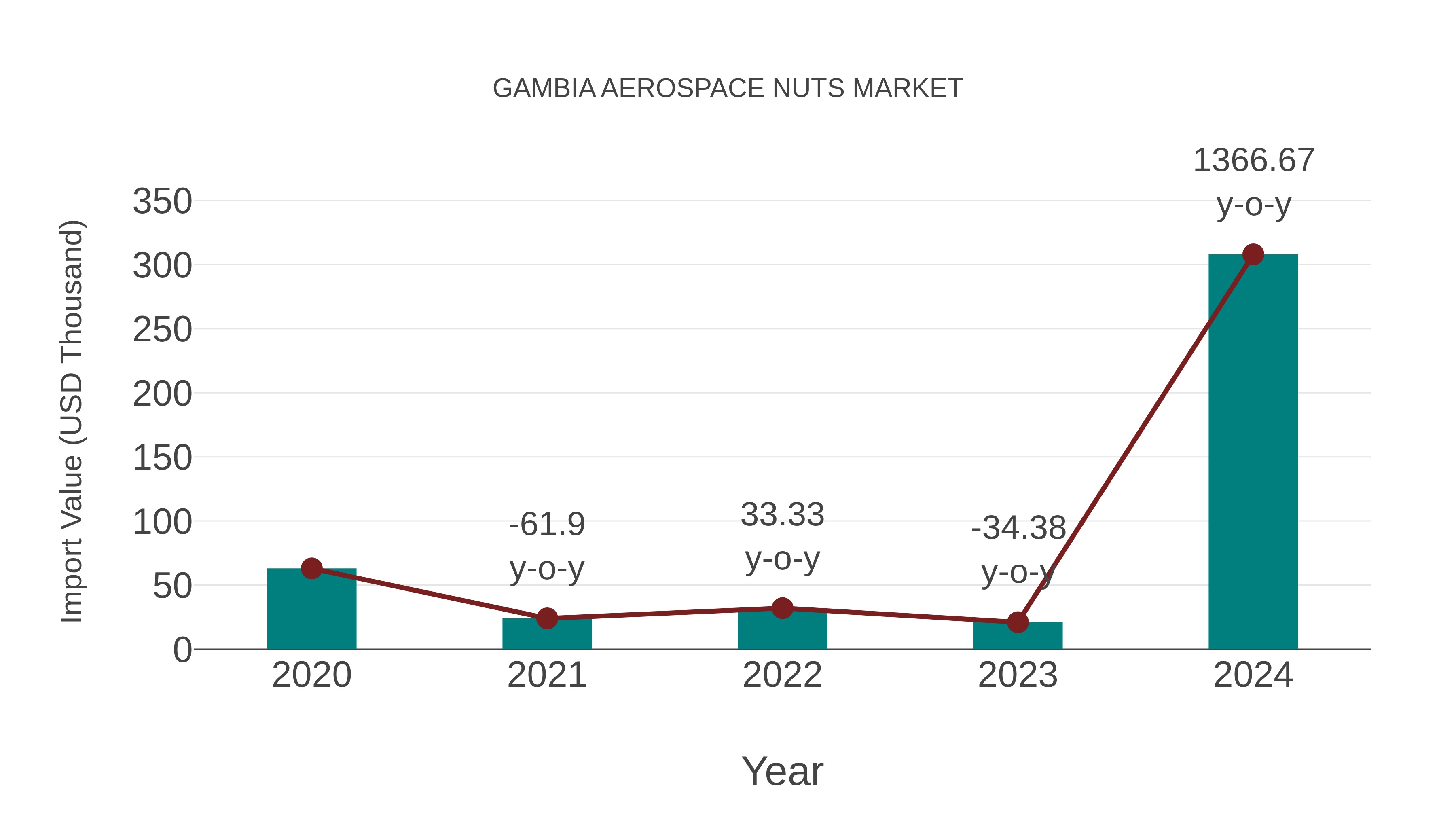  Gambia Aerospace Nuts Market: Import Trend Analysis
