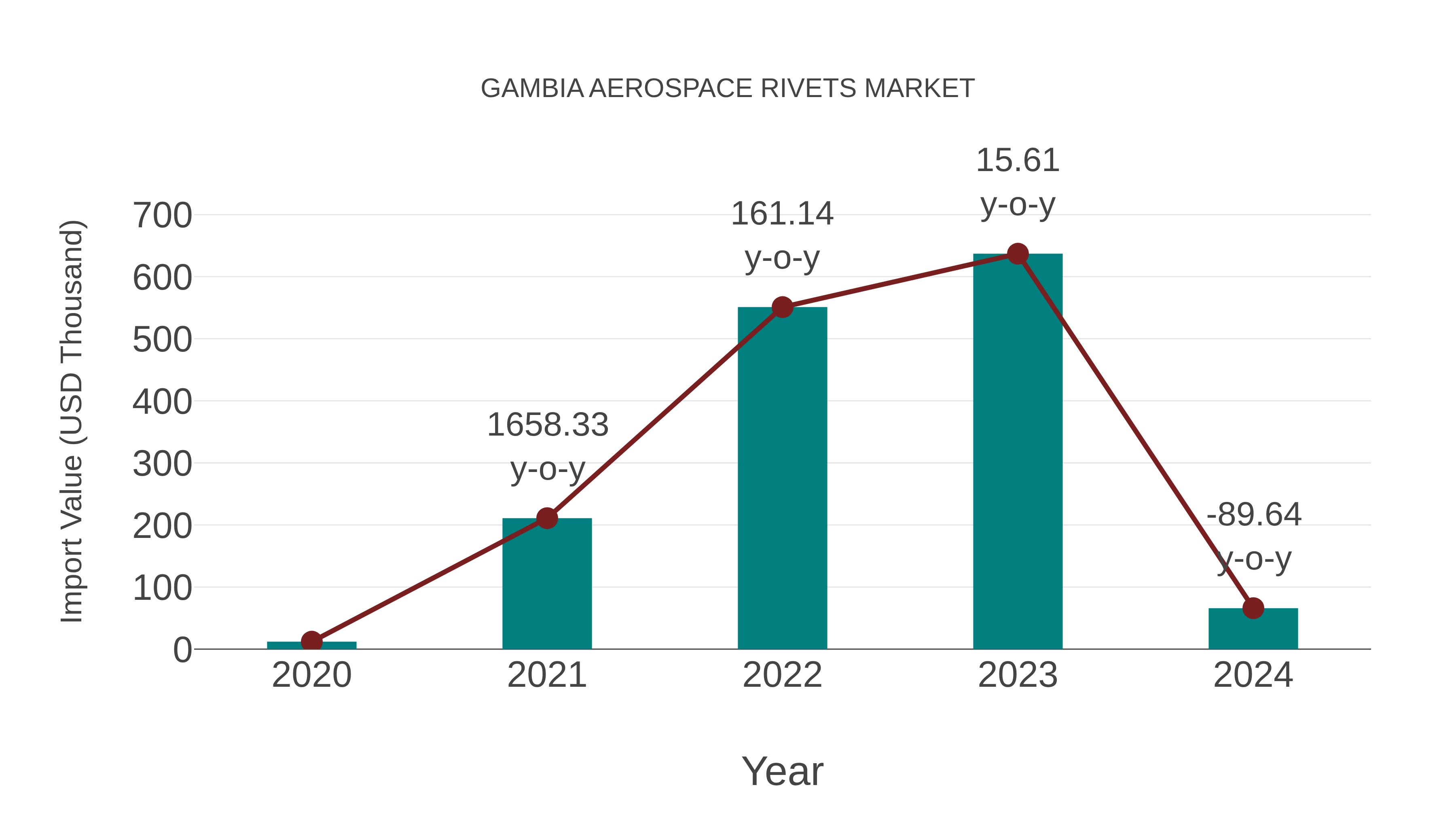  Gambia Aerospace Rivets Market: Import Trend Analysis