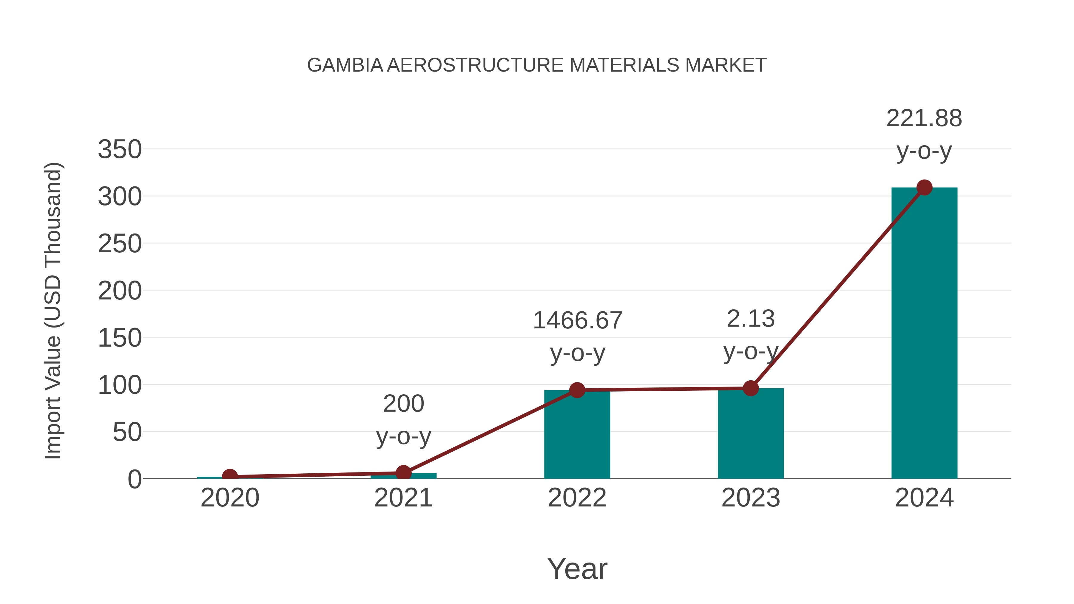 Gambia Aerostructure Materials Market: Import Trend Analysis