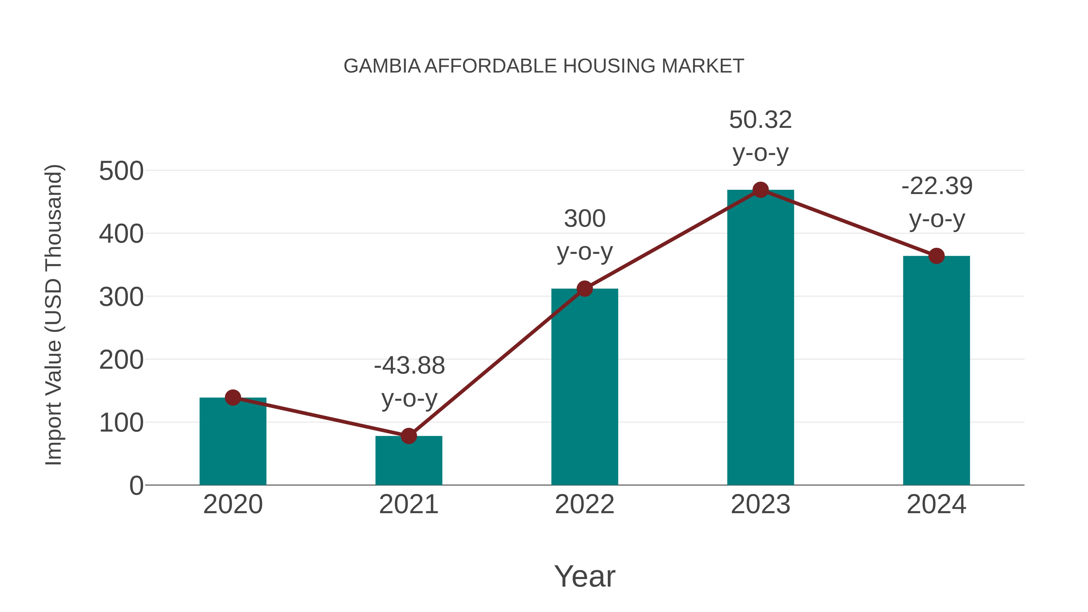  Gambia Affordable Housing Market: Import Trend Analysis
