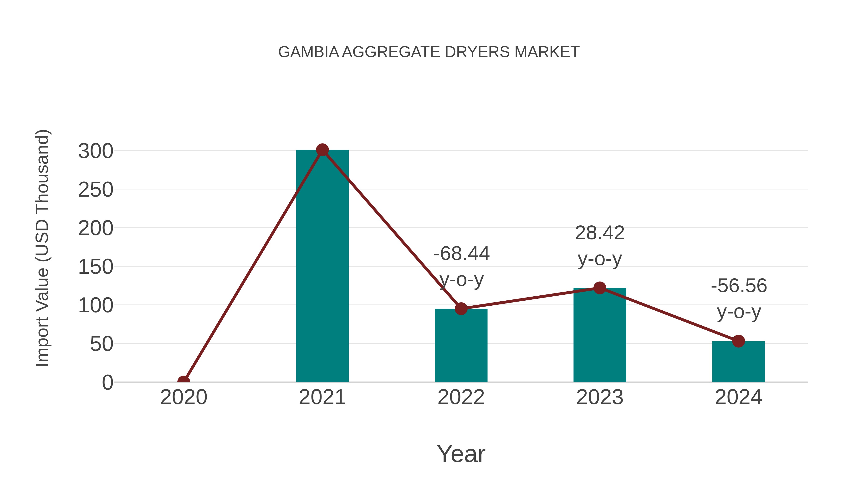  Gambia Aggregate Dryers Market: Import Trend Analysis