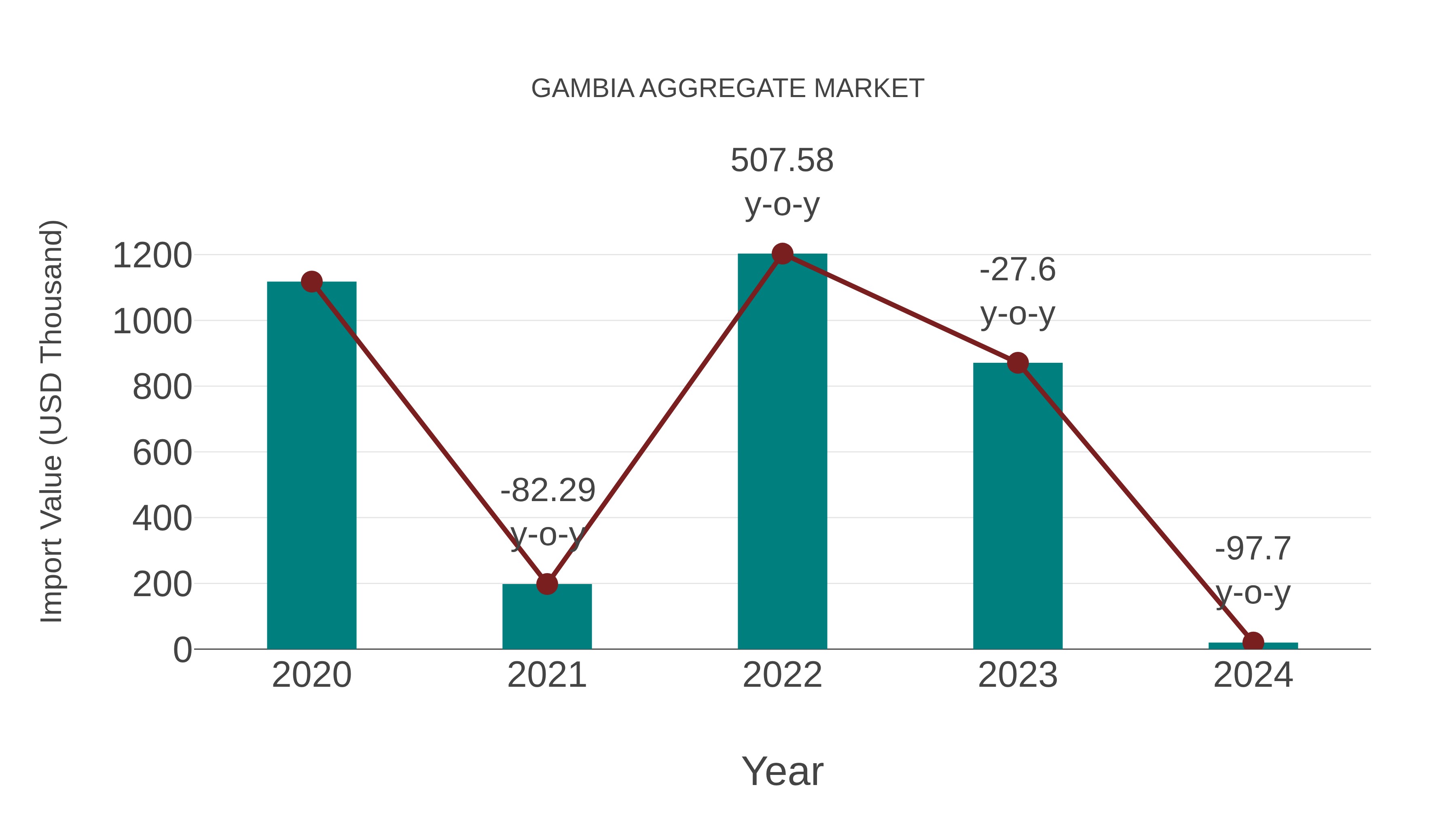  Gambia Aggregate Market: Import Trend Analysis
