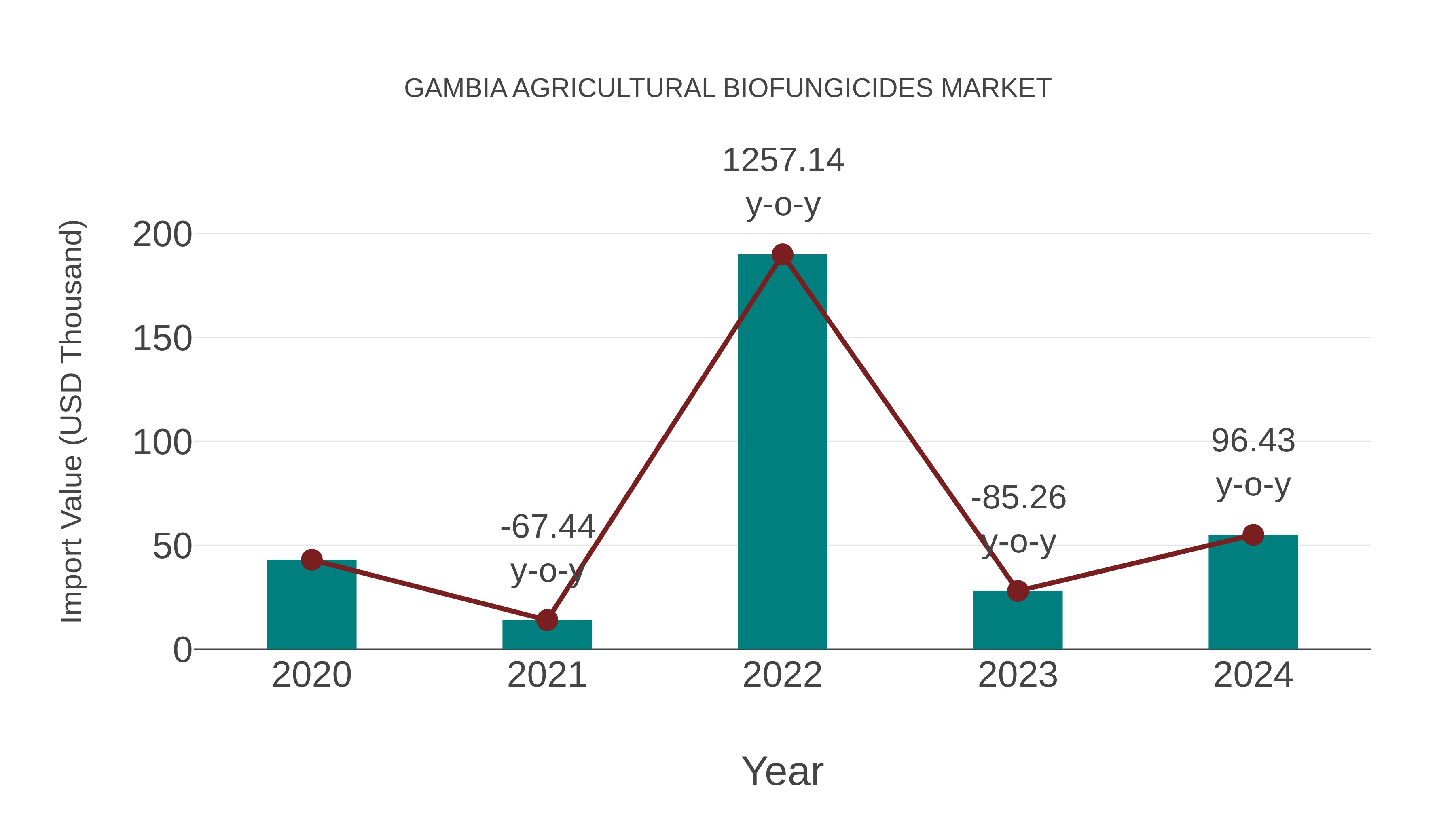  Gambia Agricultural Biofungicides Market: Import Trend Analysis