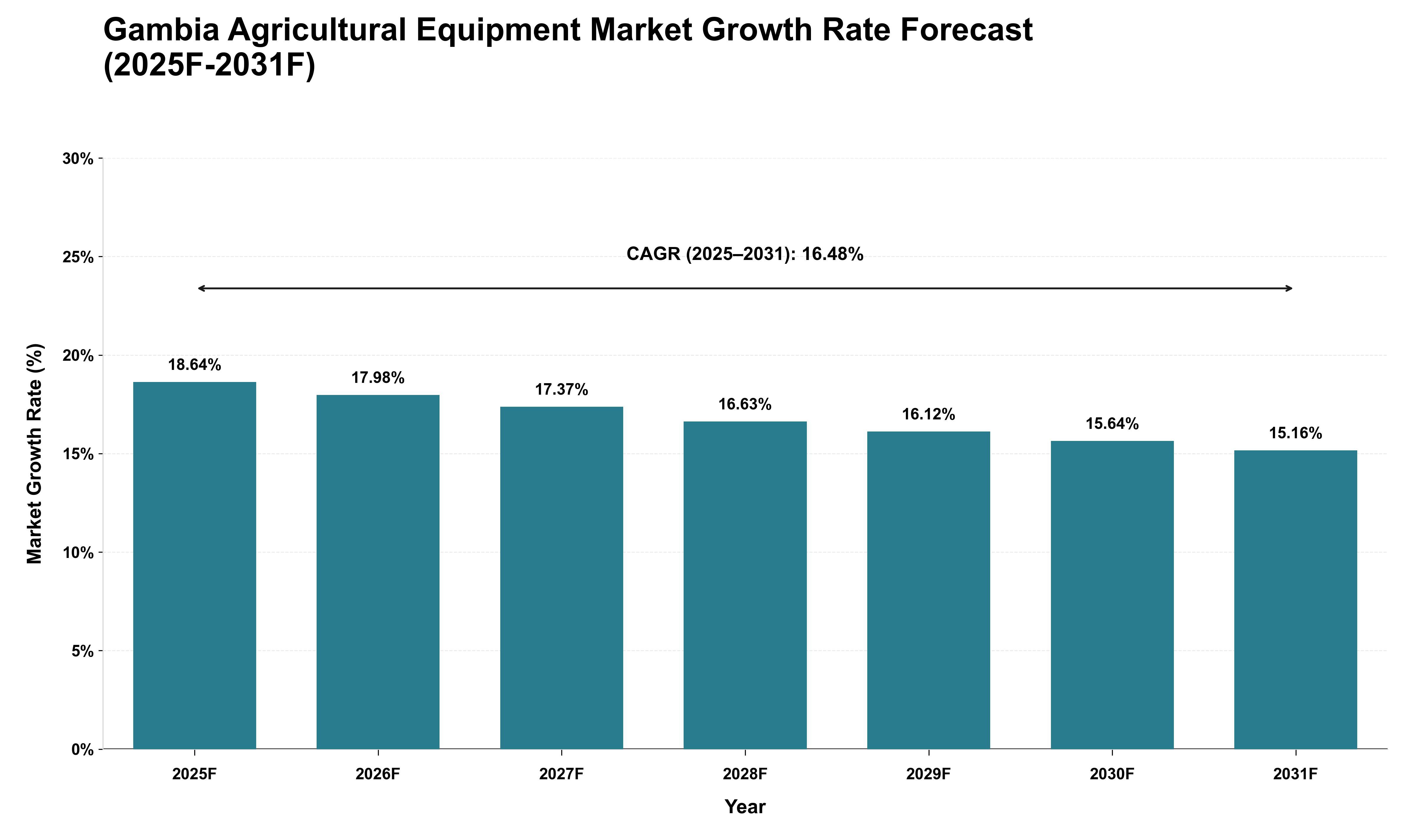 Gambia Agricultural Equipment Market Growth Rate Analysis (2025 - 2031)