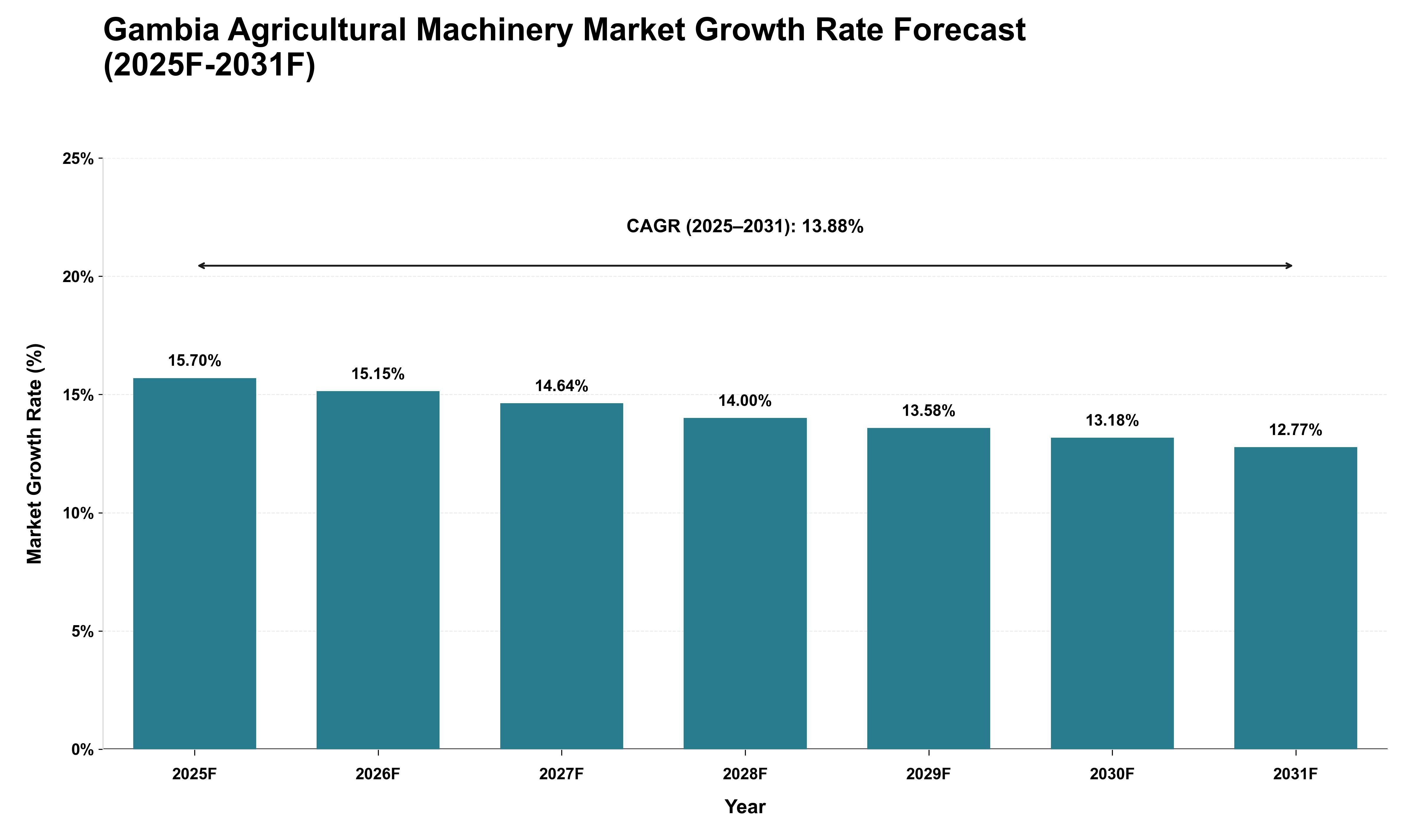 Gambia Agricultural Machinery Market Growth Rate Analysis (2025 - 2031)