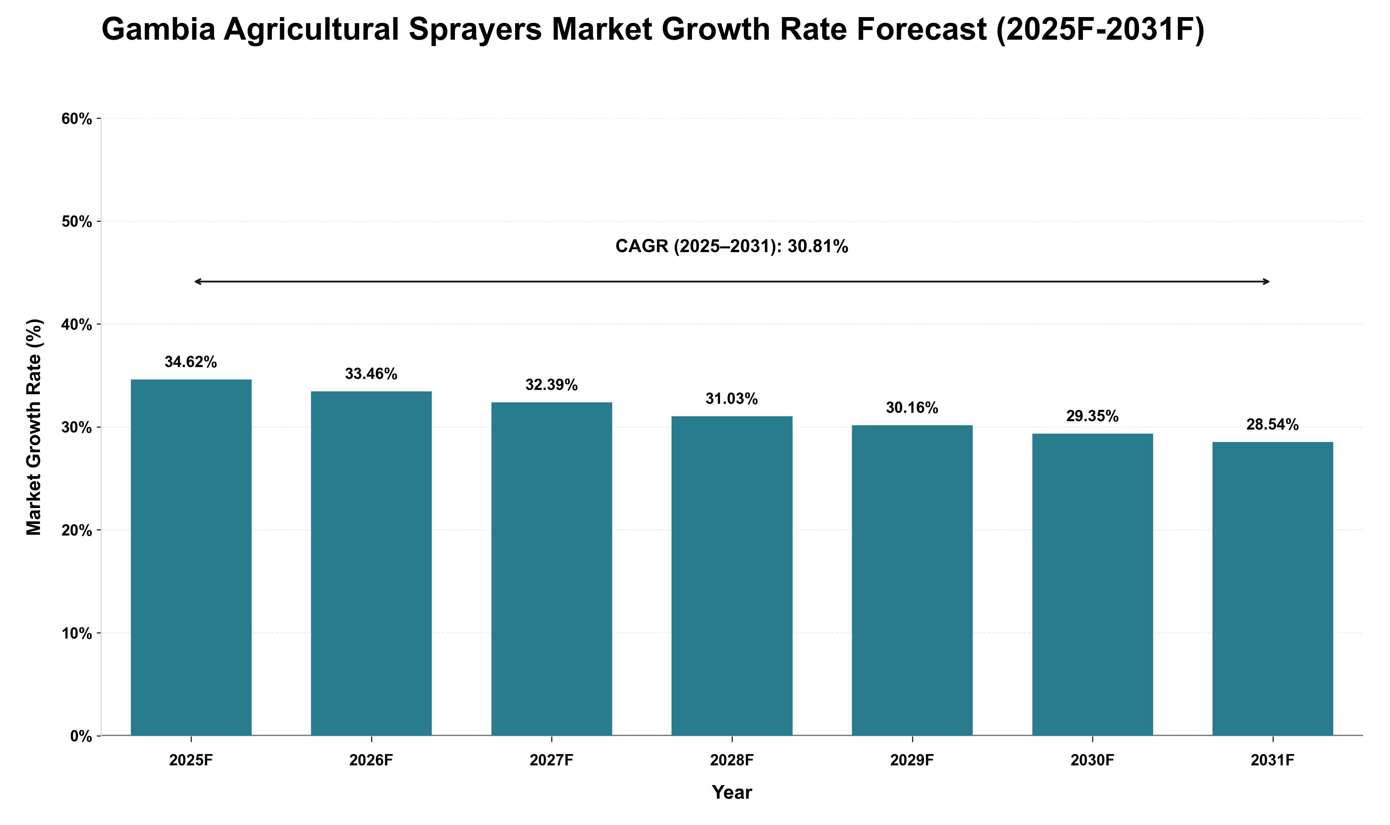 Gambia Agricultural Sprayers Market Growth Rate Analysis (2025 - 2031)