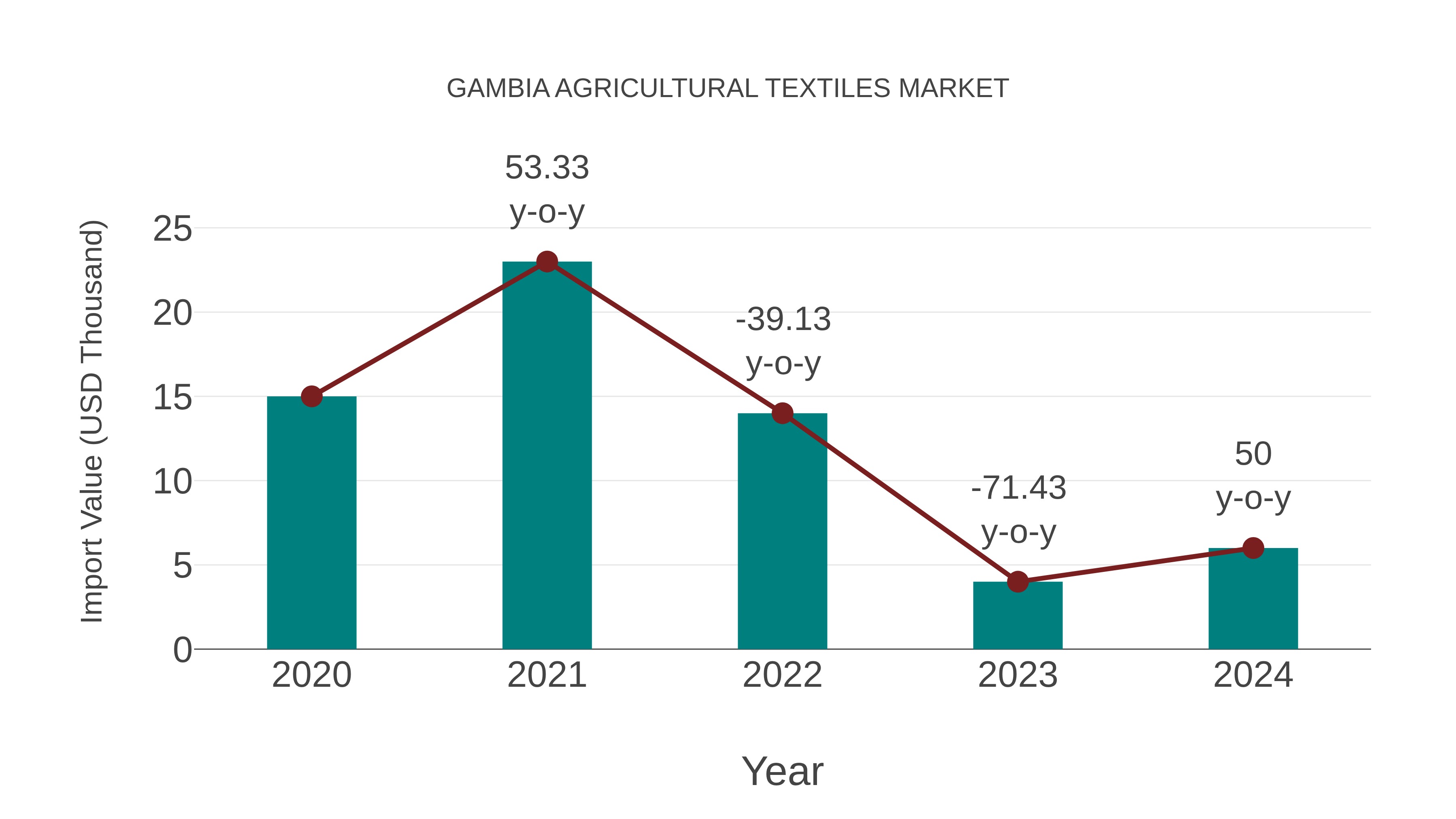  Gambia Agricultural Textiles Market: Import Trend Analysis