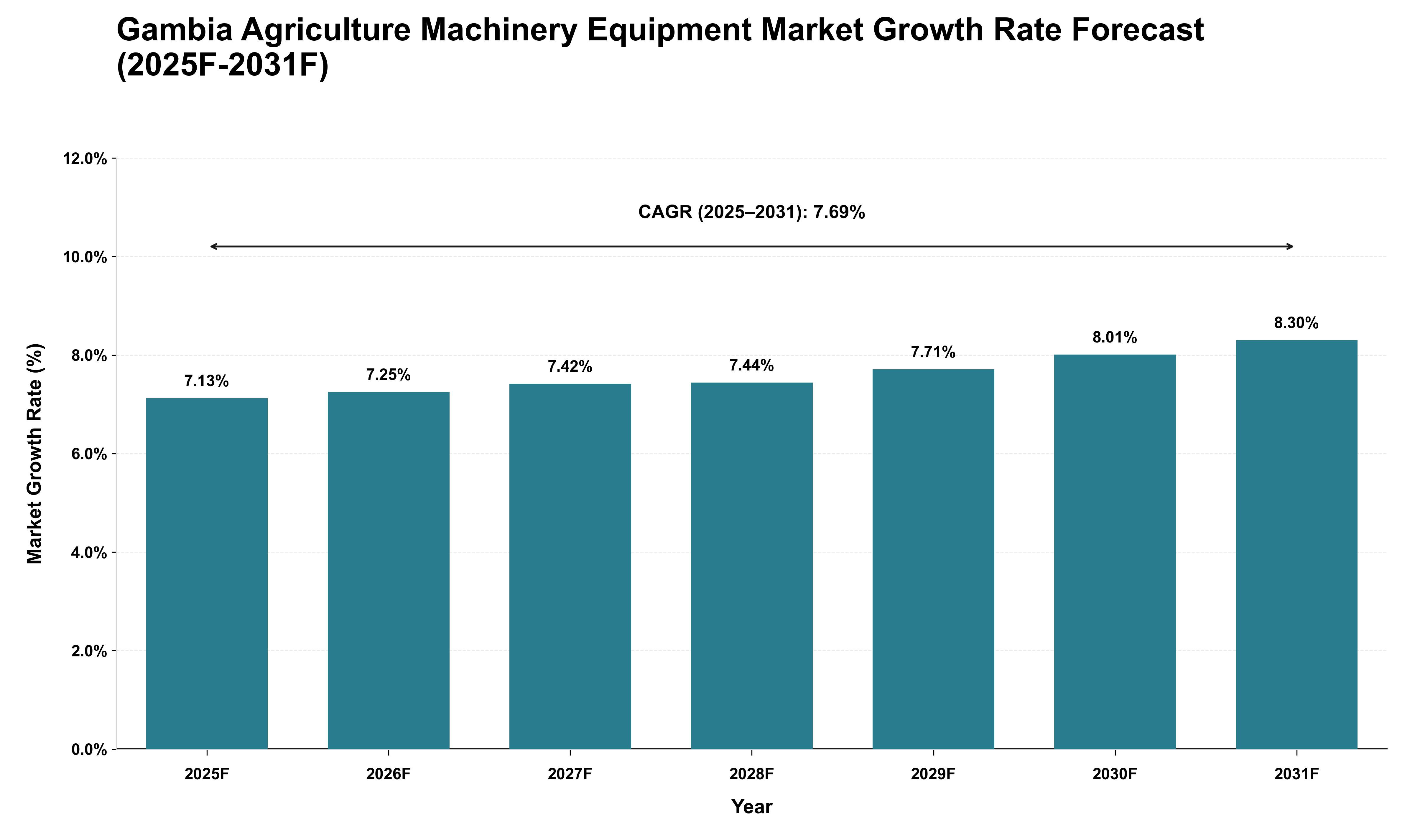 Gambia Agriculture Machinery Equipment Market Growth Rate Analysis (2025 - 2031)