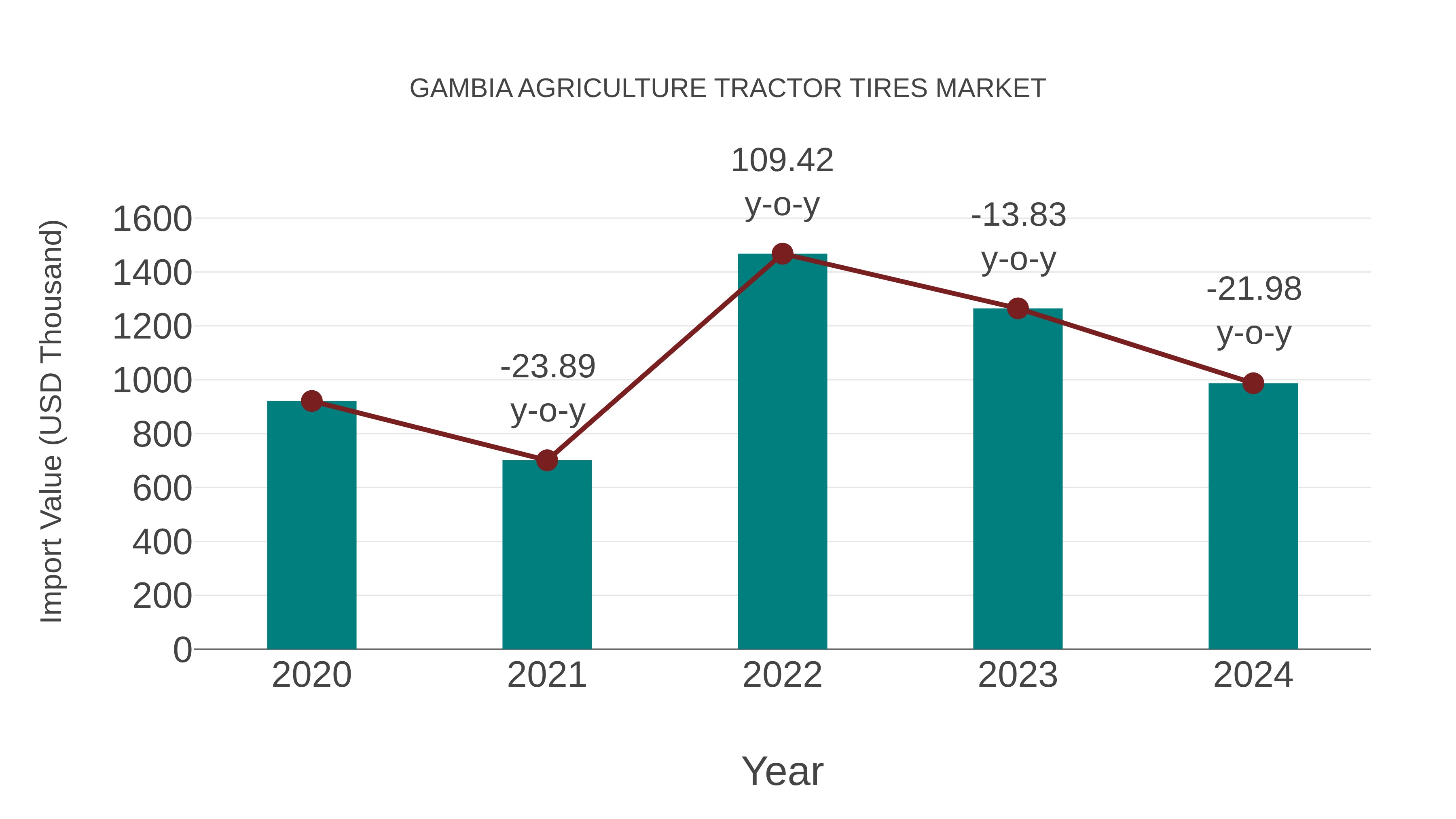 Gambia Agriculture Tractor Tires Market: Import Trend Analysis