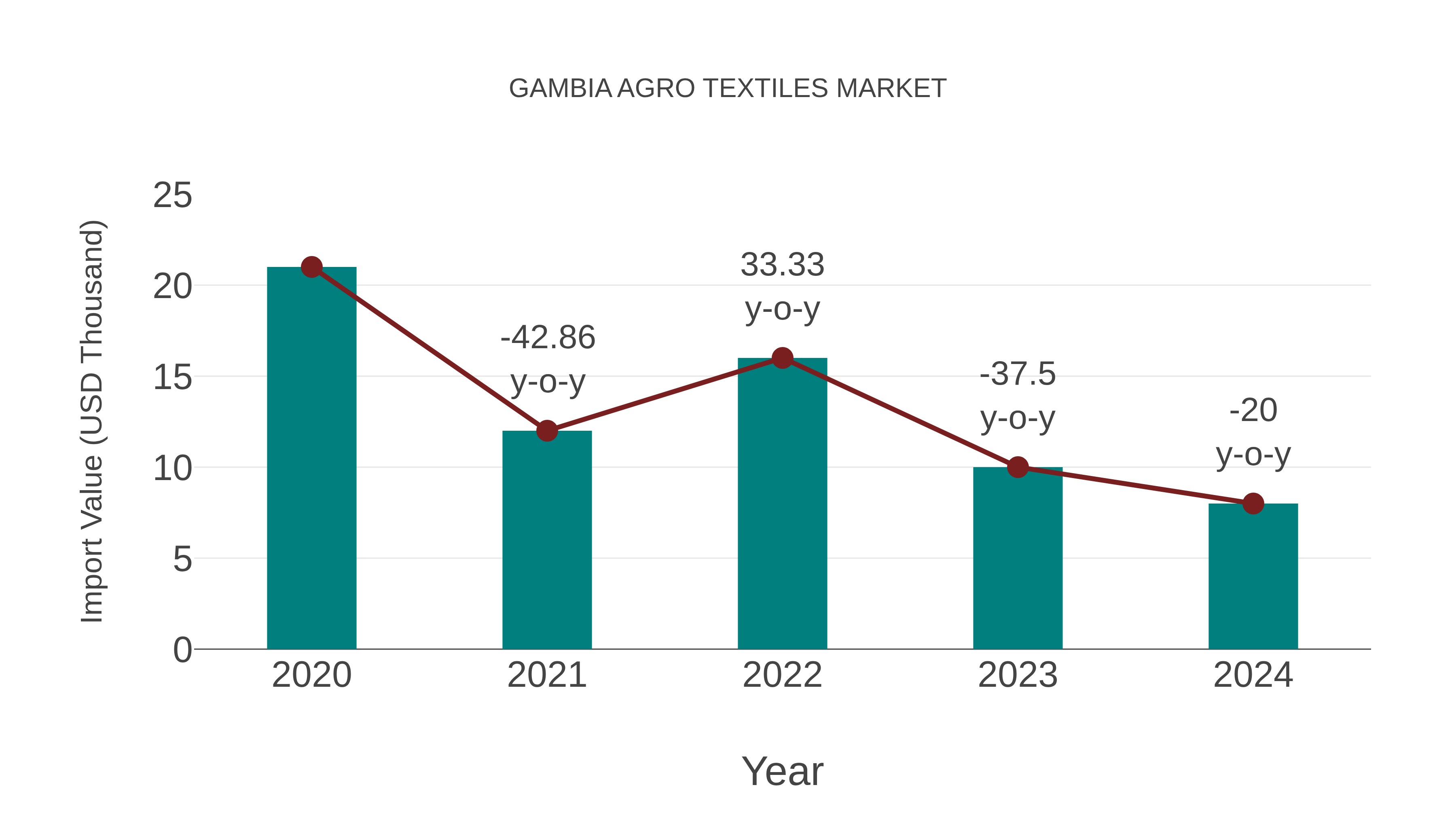  Gambia Agro Textiles Market: Import Trend Analysis