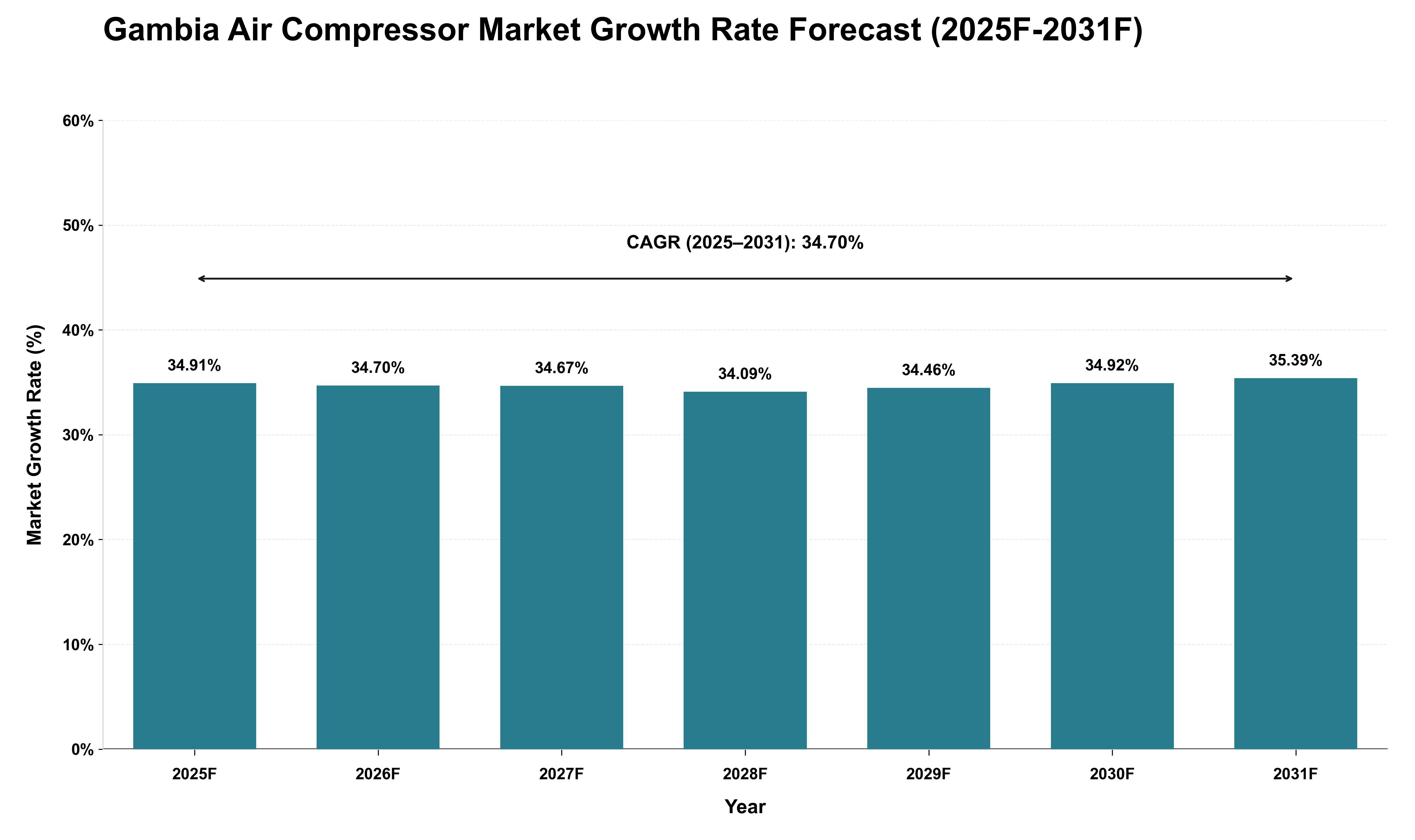 Gambia Air Compressor Market Growth Rate Analysis (2025 - 2031)