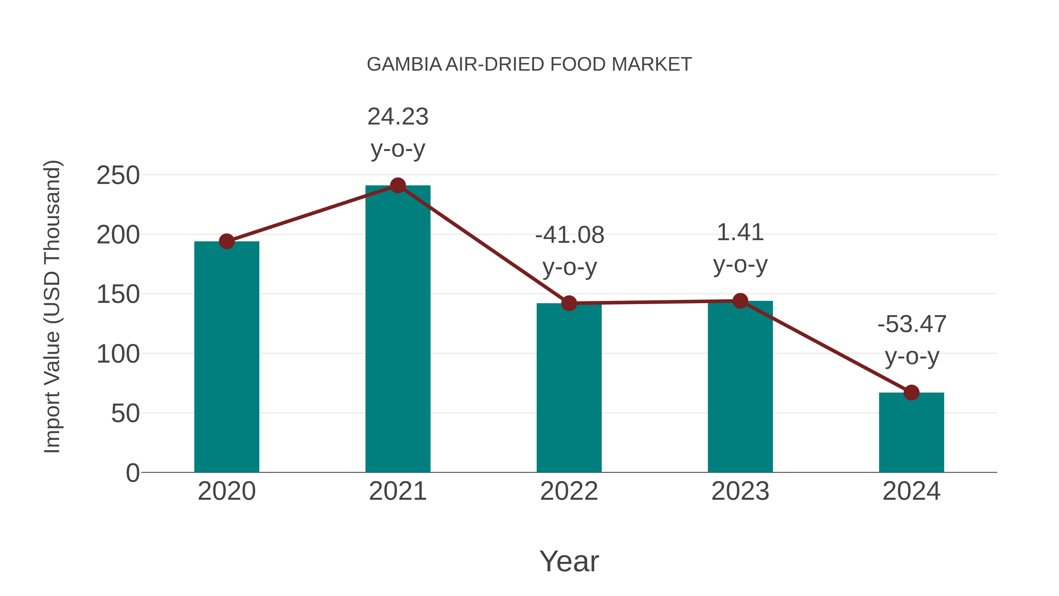 Gambia Air-dried Food Market: Import Trend Analysis