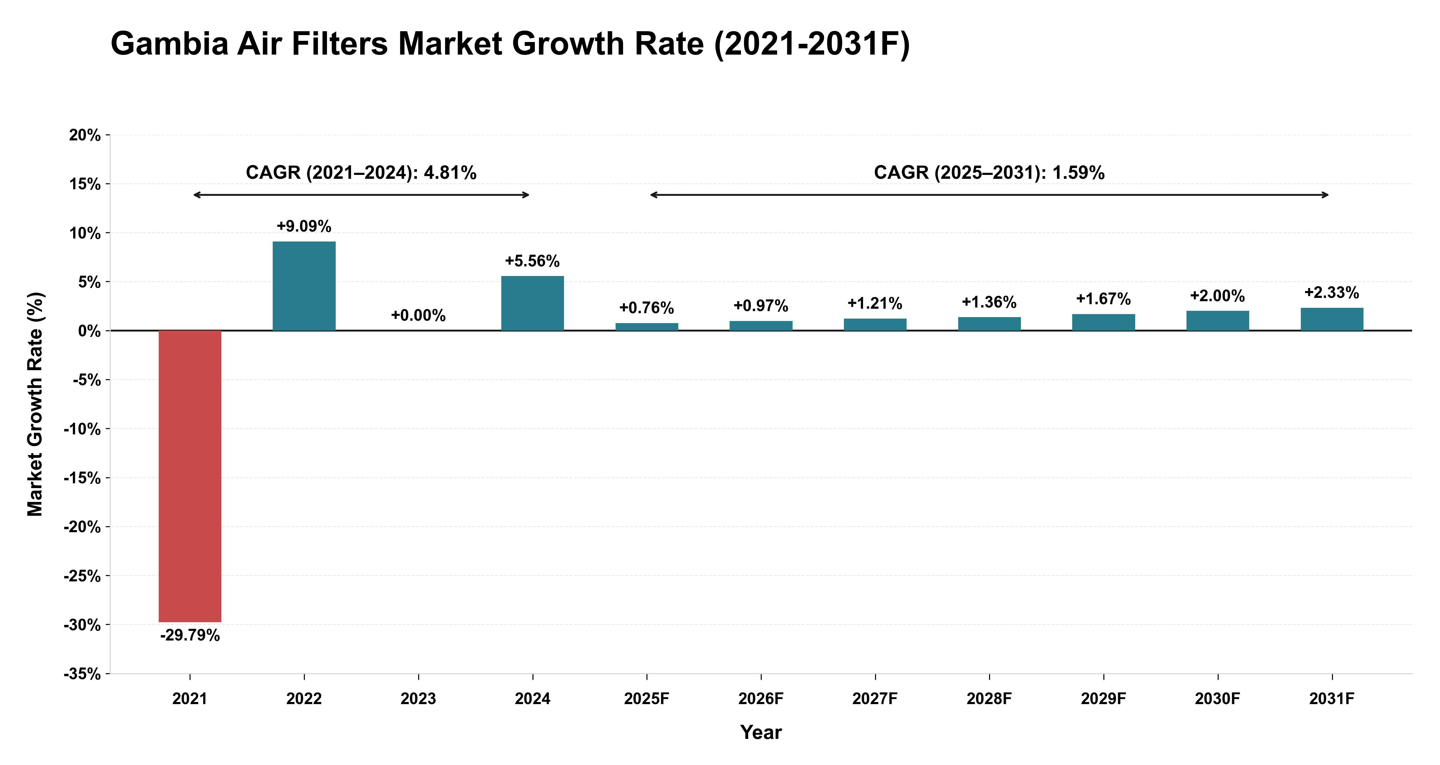Gambia Air Filters Market Year-wise Growth Rate (2021-2031F)