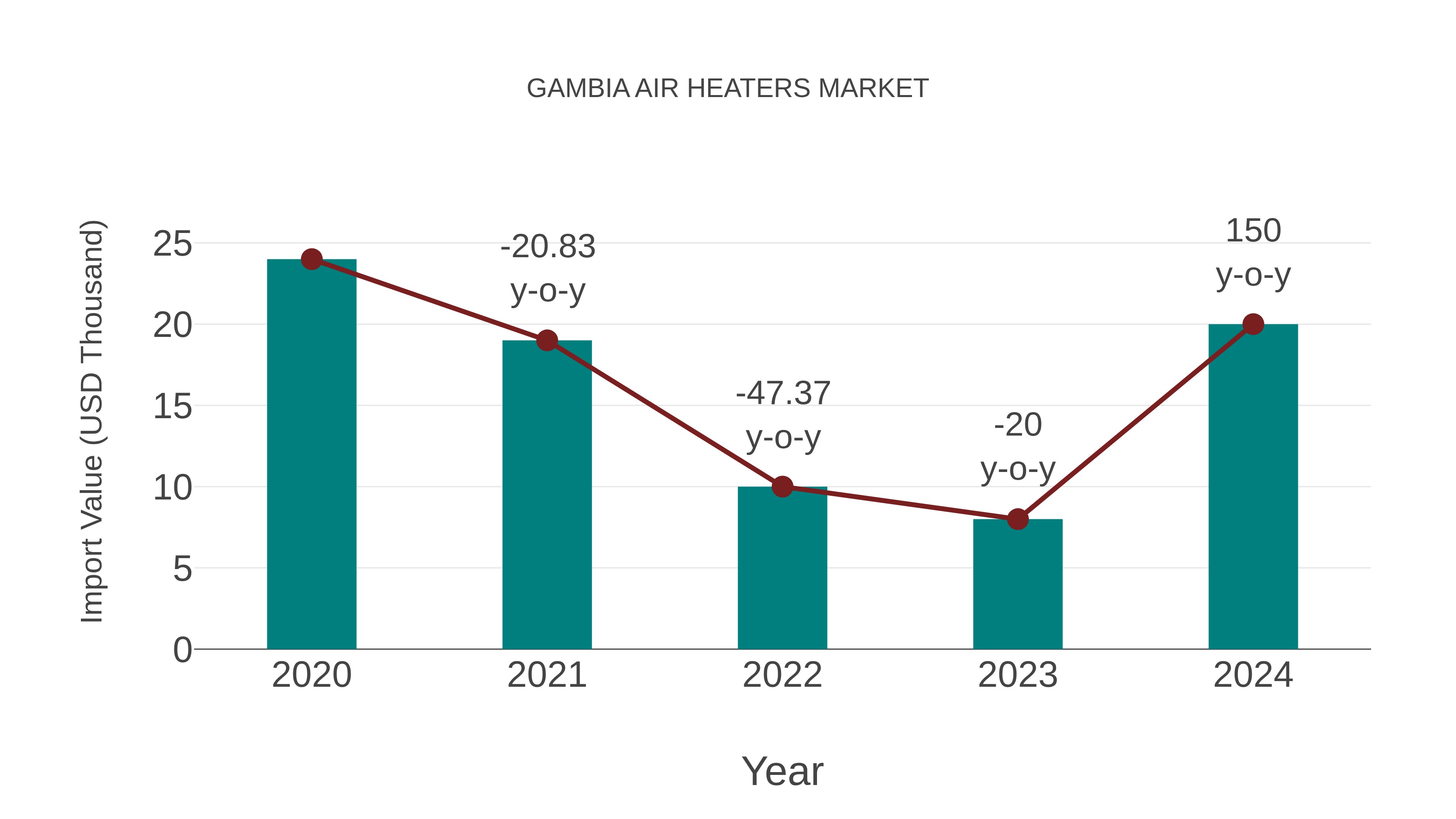  Gambia Air Heaters Market: Import Trend Analysis