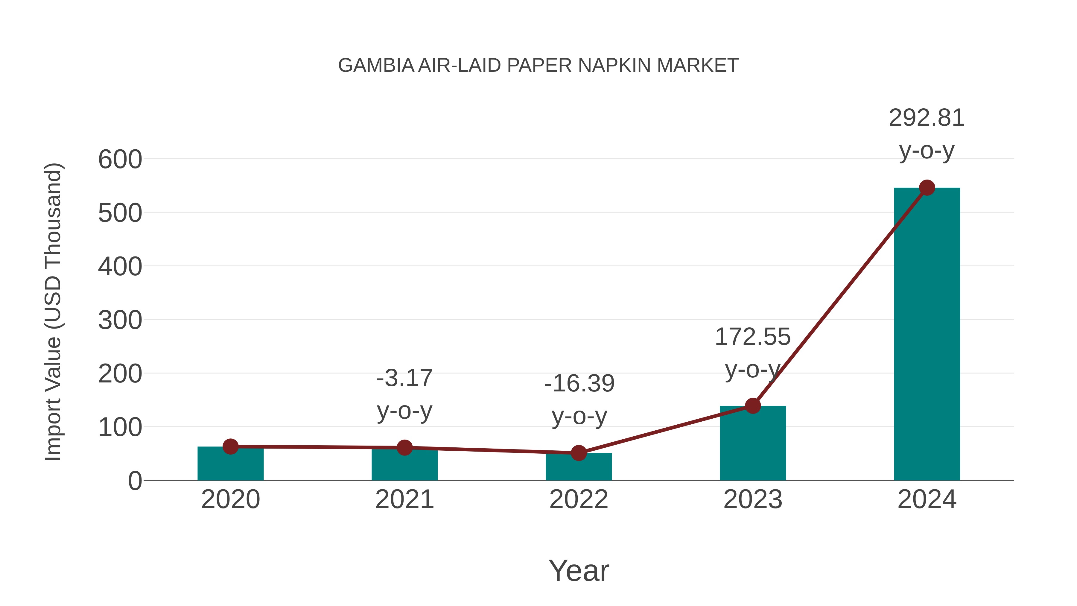 Gambia Air-laid Paper Napkin Market: Import Trend Analysis