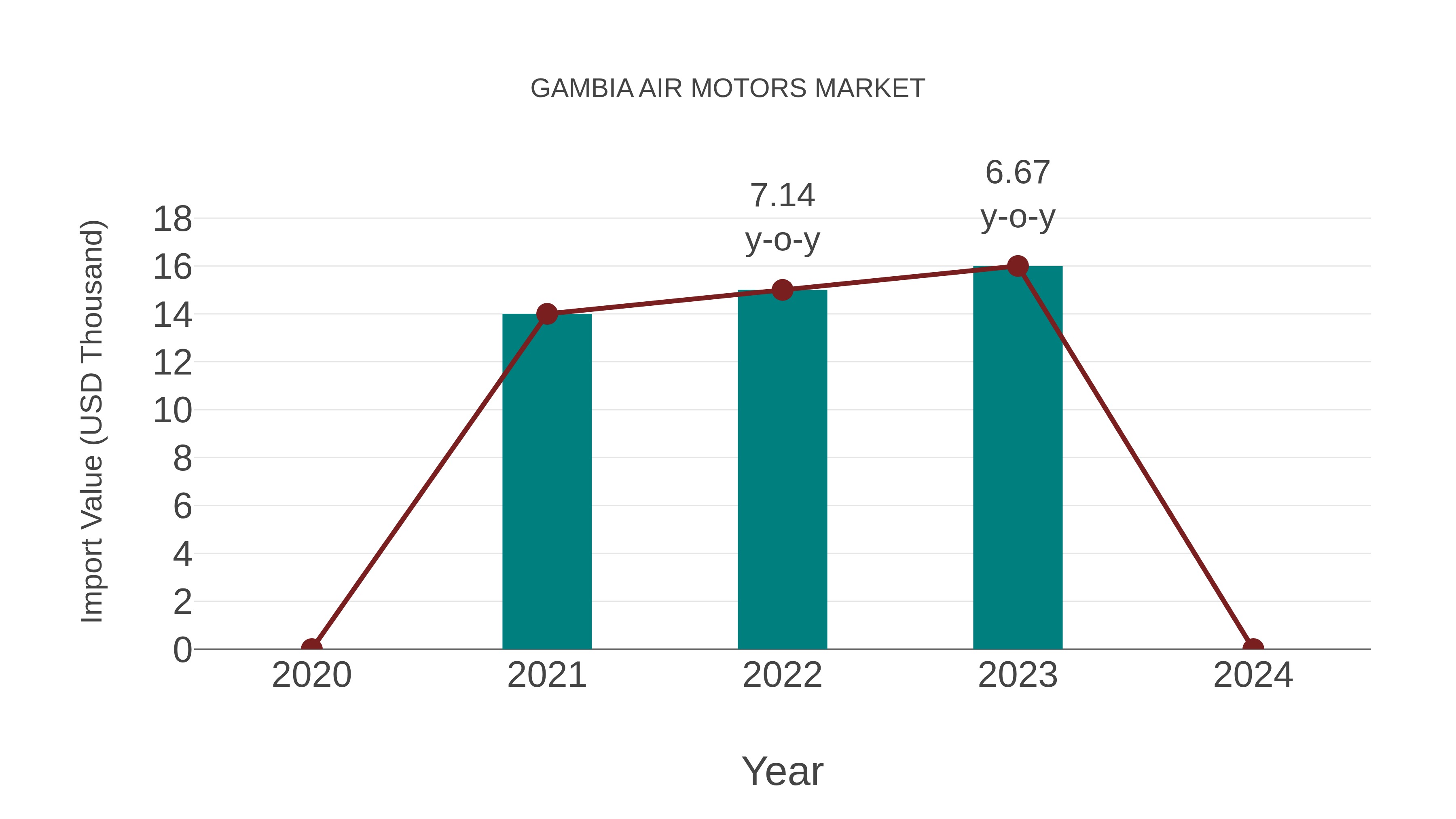  Gambia Air Motors Market: Import Trend Analysis