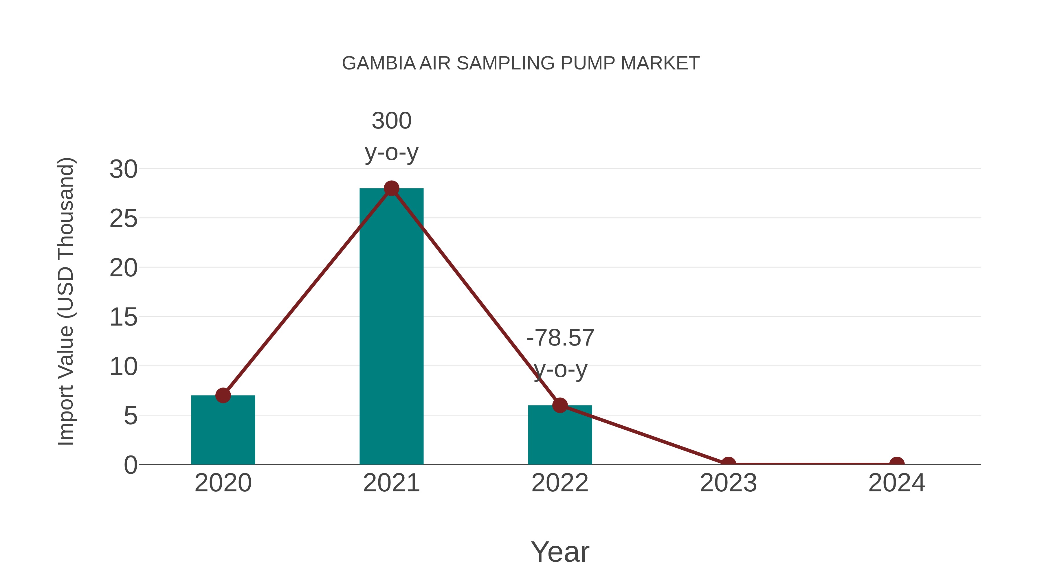  Gambia Air Sampling Pump Market: Import Trend Analysis