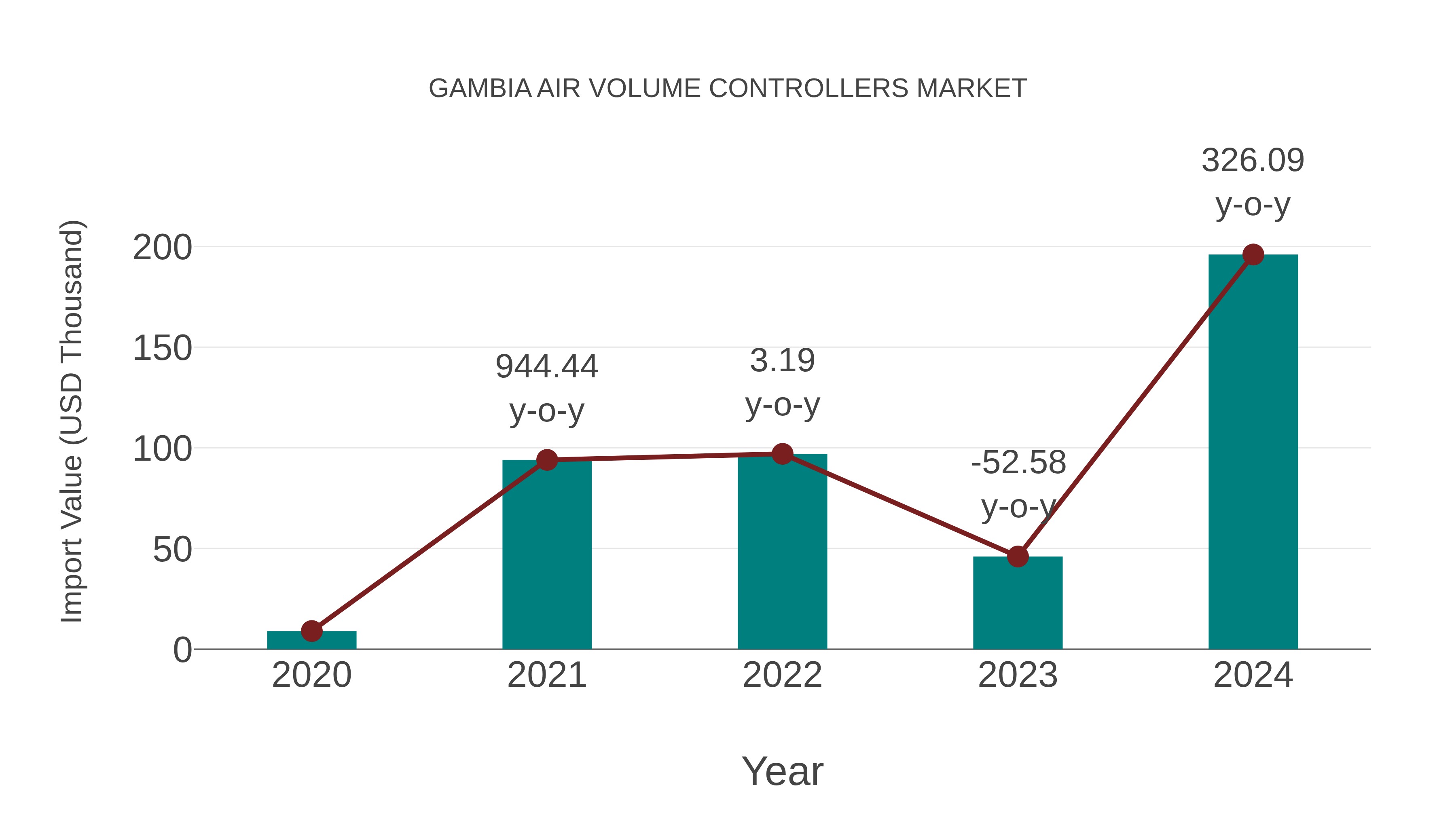  Gambia Air Volume Controllers Market: Import Trend Analysis