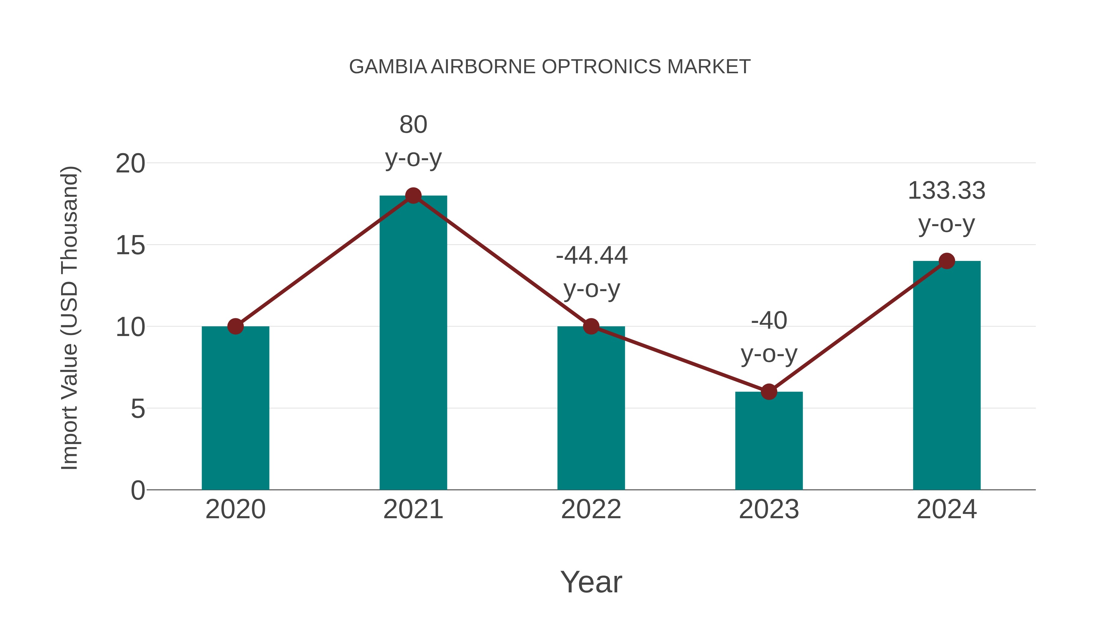 Gambia Airborne Optronics Market: Import Trend Analysis