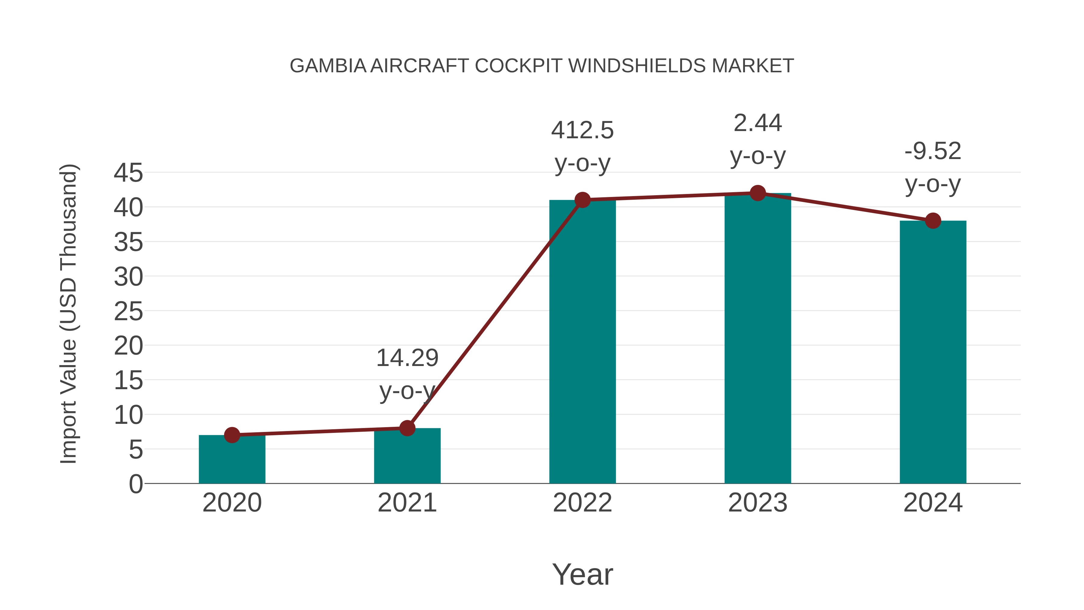  Gambia Aircraft Cockpit Windshields Market: Import Trend Analysis
