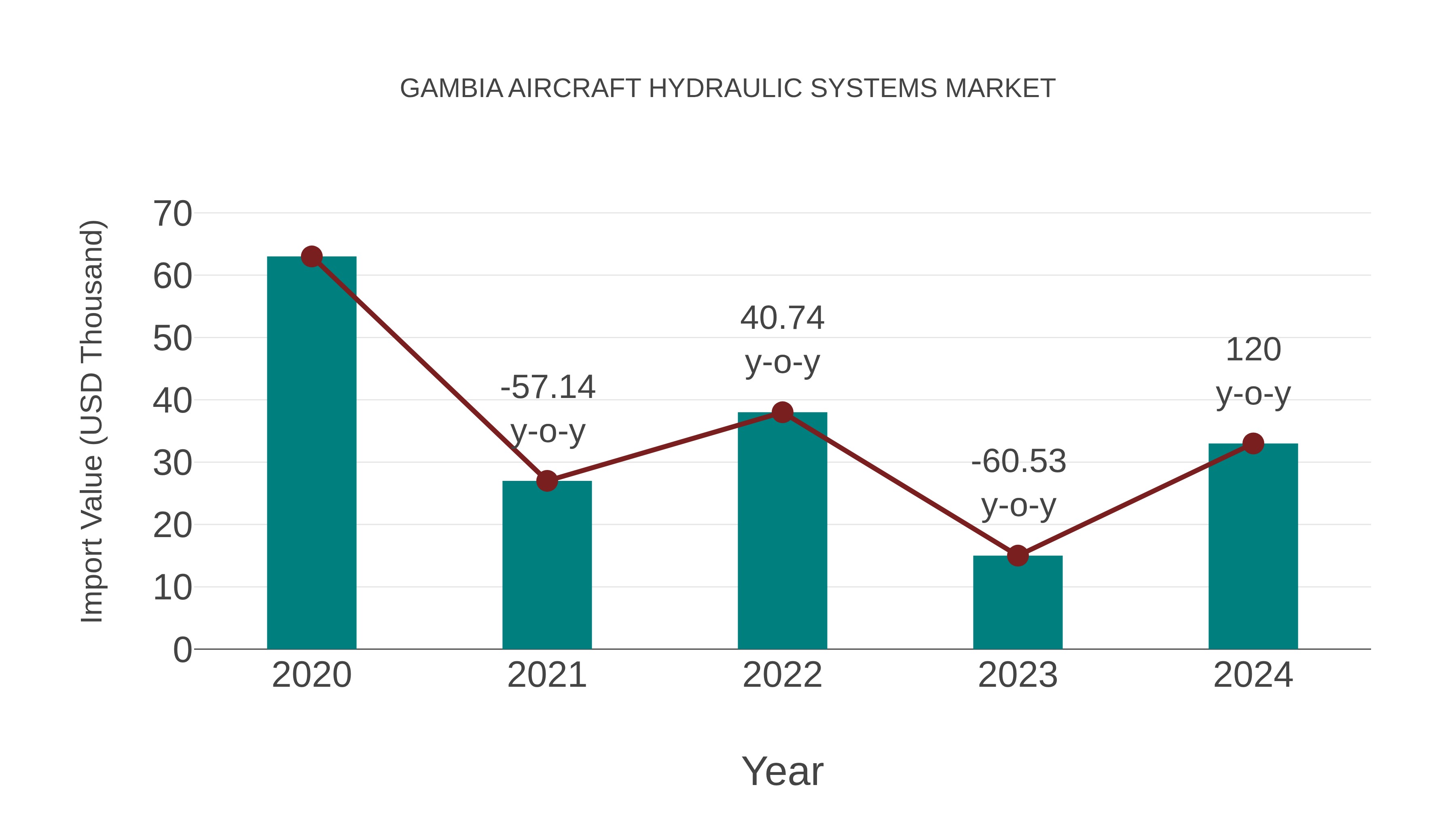  Gambia Aircraft Hydraulic Systems Market: Import Trend Analysis