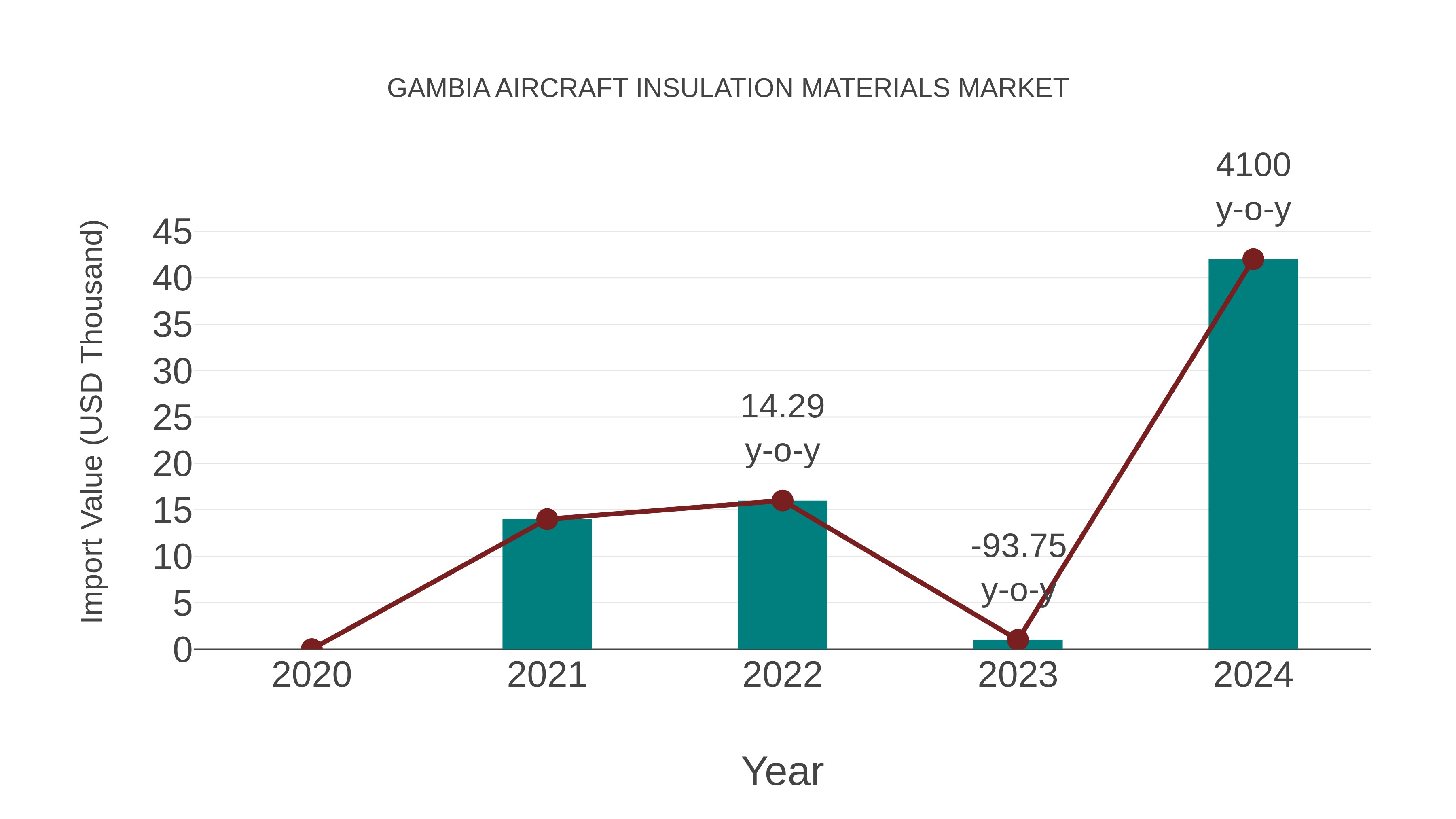  Gambia Aircraft Insulation Materials Market: Import Trend Analysis