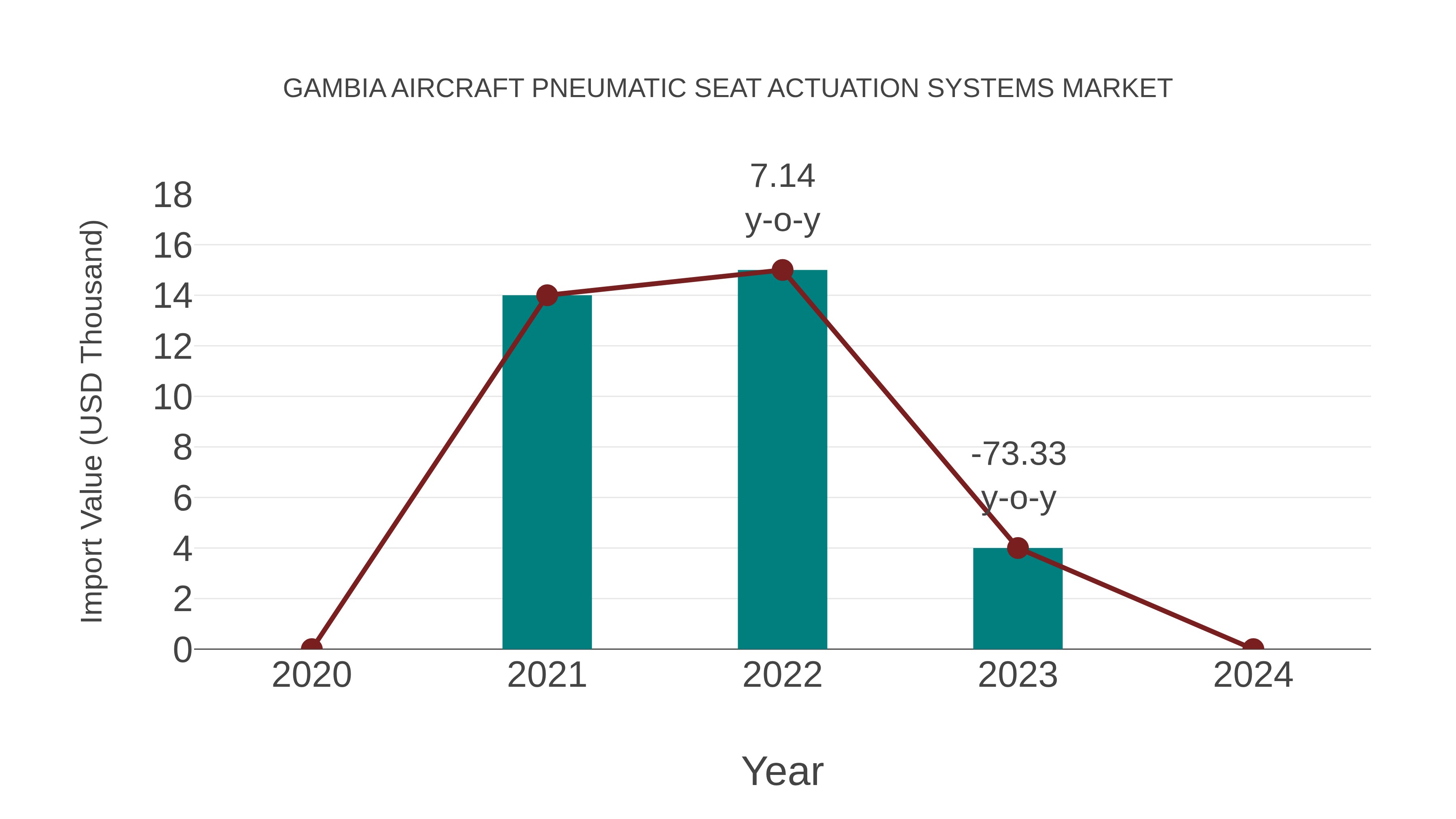 Gambia Aircraft Pneumatic Seat Actuation Systems Market: Import Trend Analysis