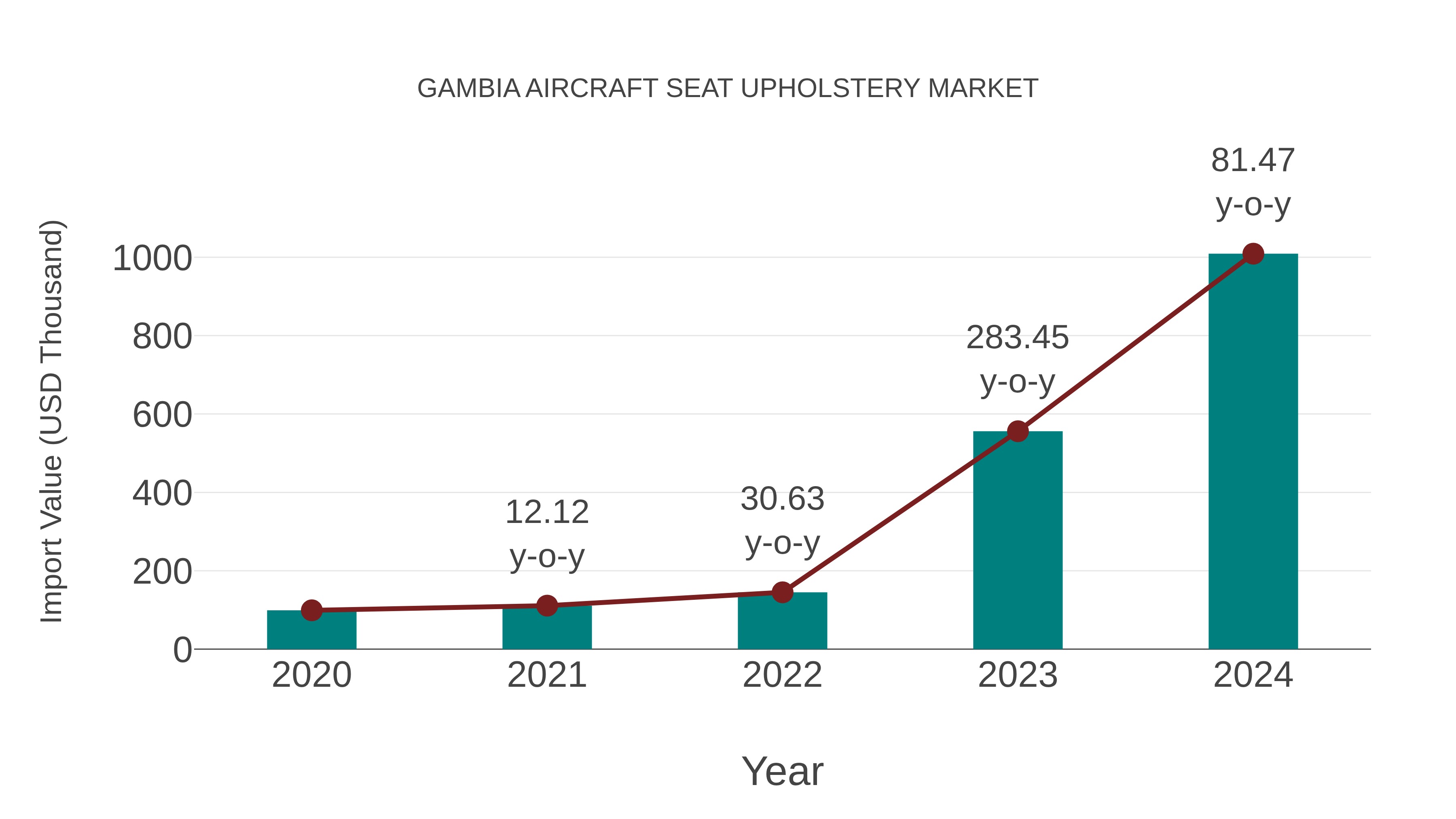 Gambia Aircraft Seat Upholstery Market: Import Trend Analysis