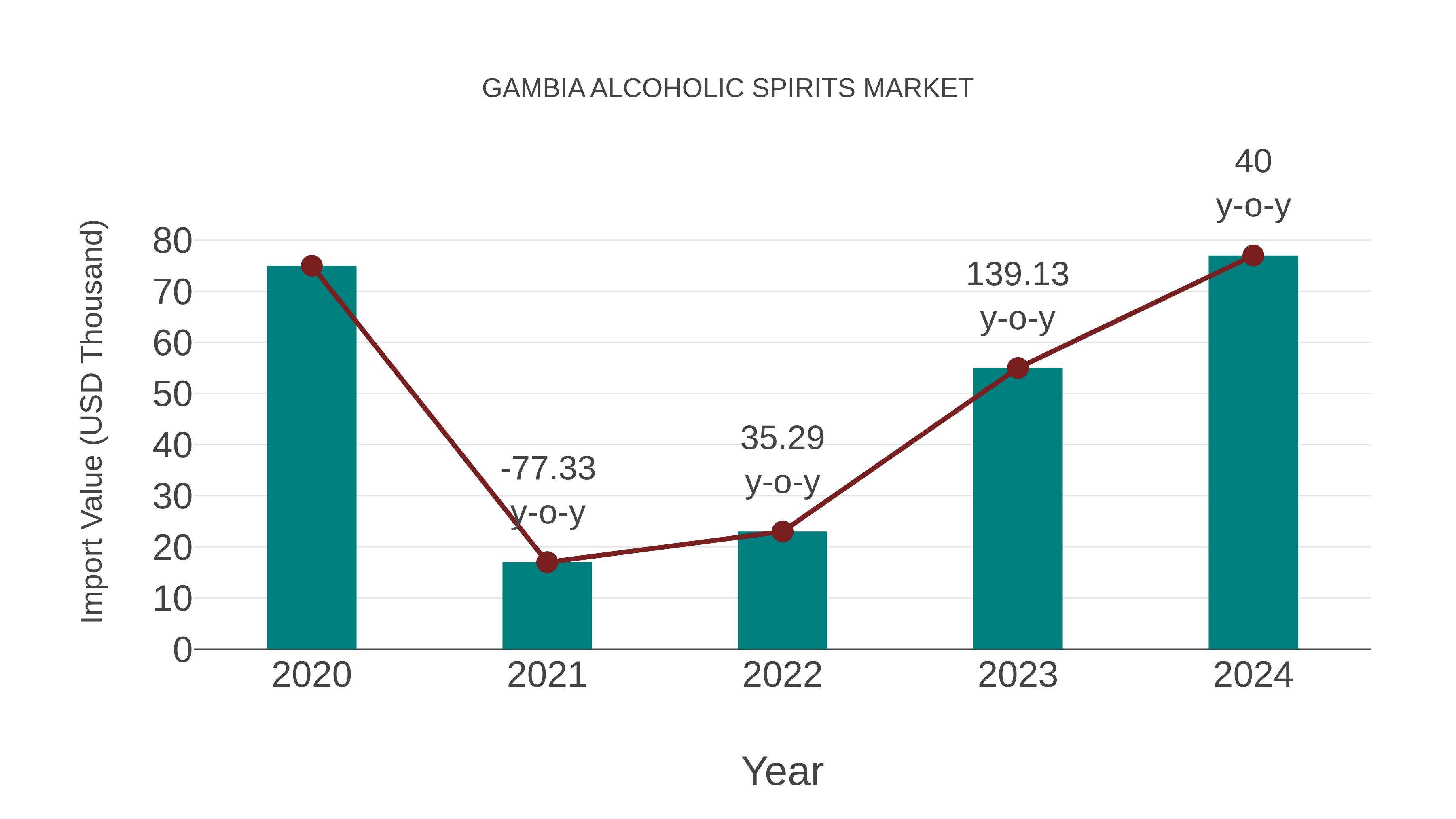  Gambia Alcoholic Spirits Market: Import Trend Analysis