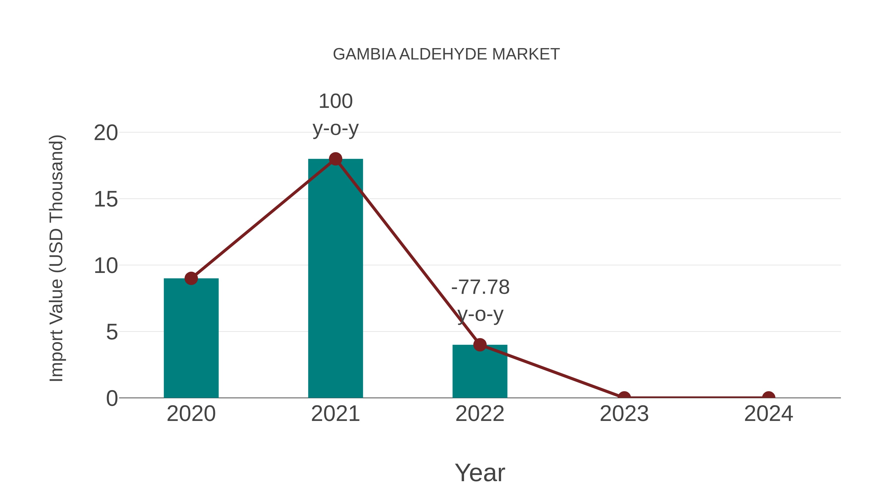  Gambia Aldehyde Market: Import Trend Analysis