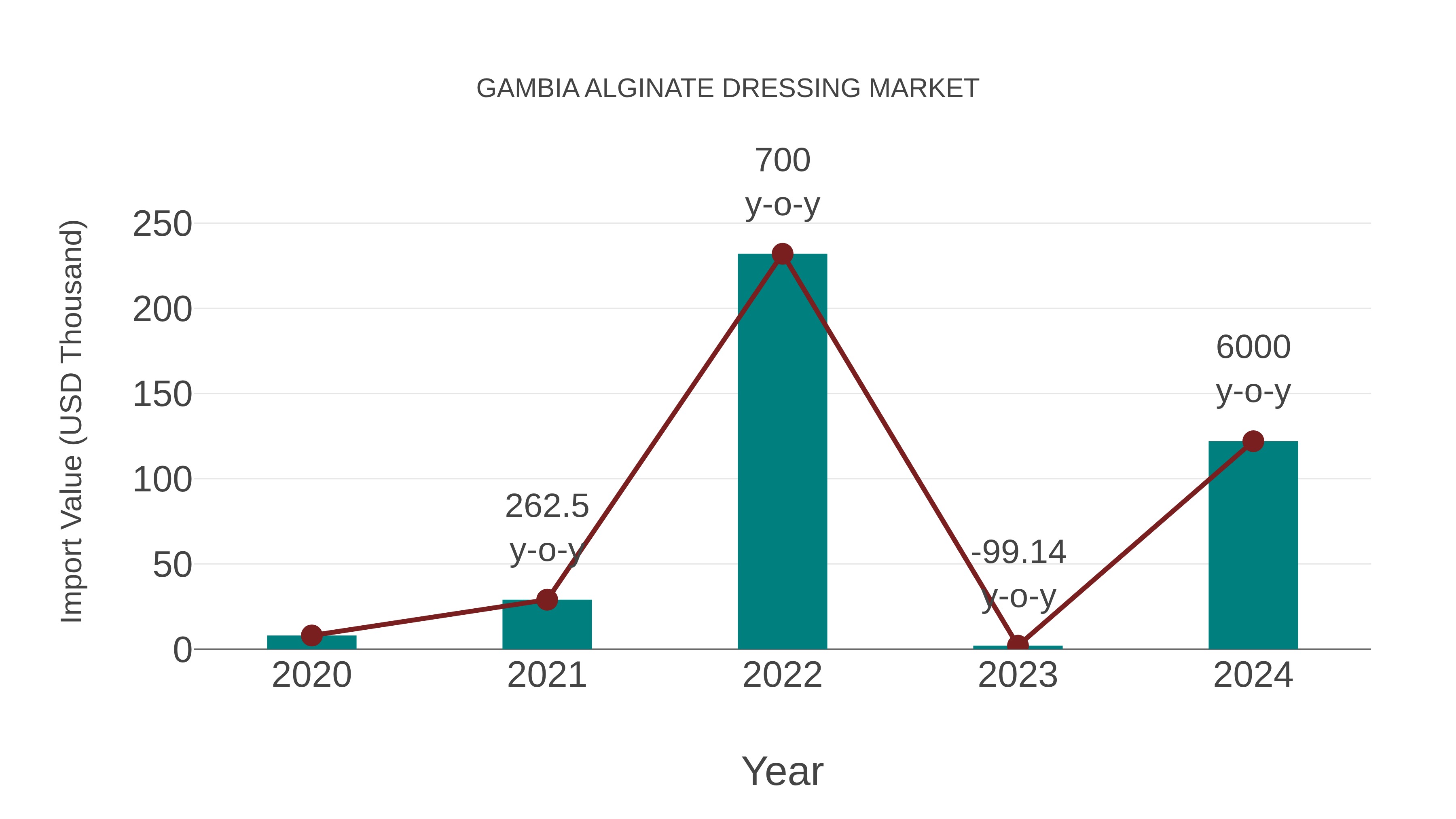 Gambia Alginate Dressing Market: Import Trend Analysis