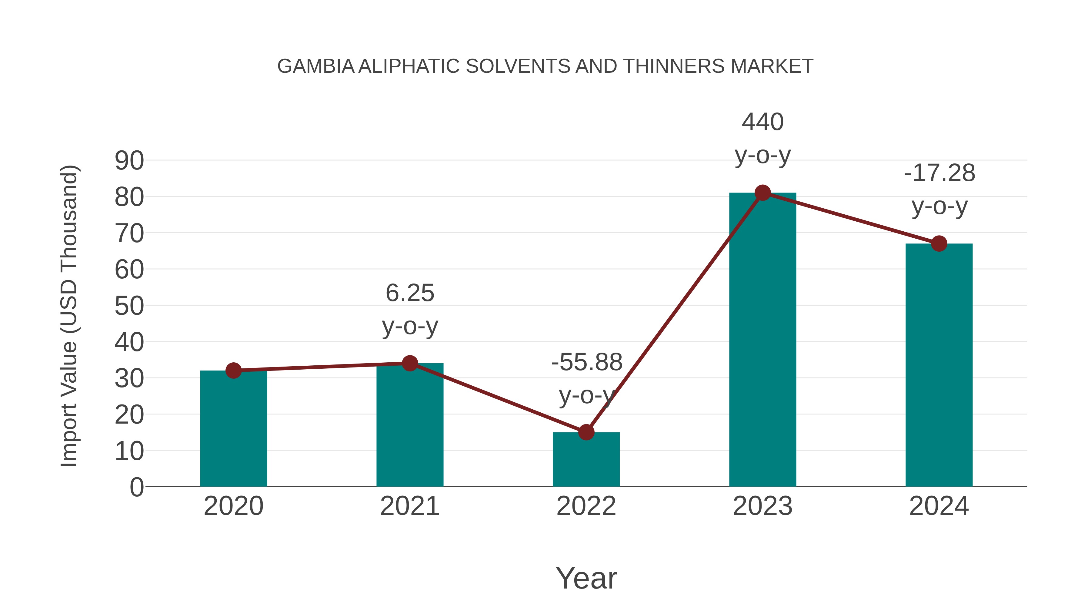 Gambia Aliphatic Solvents and Thinners Market: Import Trend Analysis